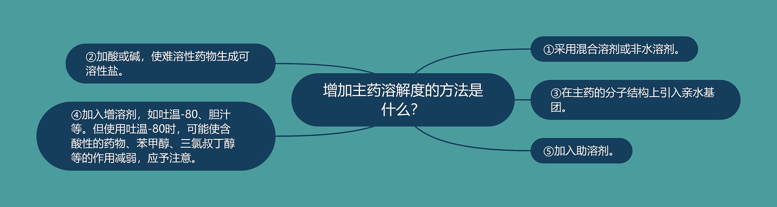 增加主药溶解度的方法是什么? 增加主药溶解度的方法是什么?