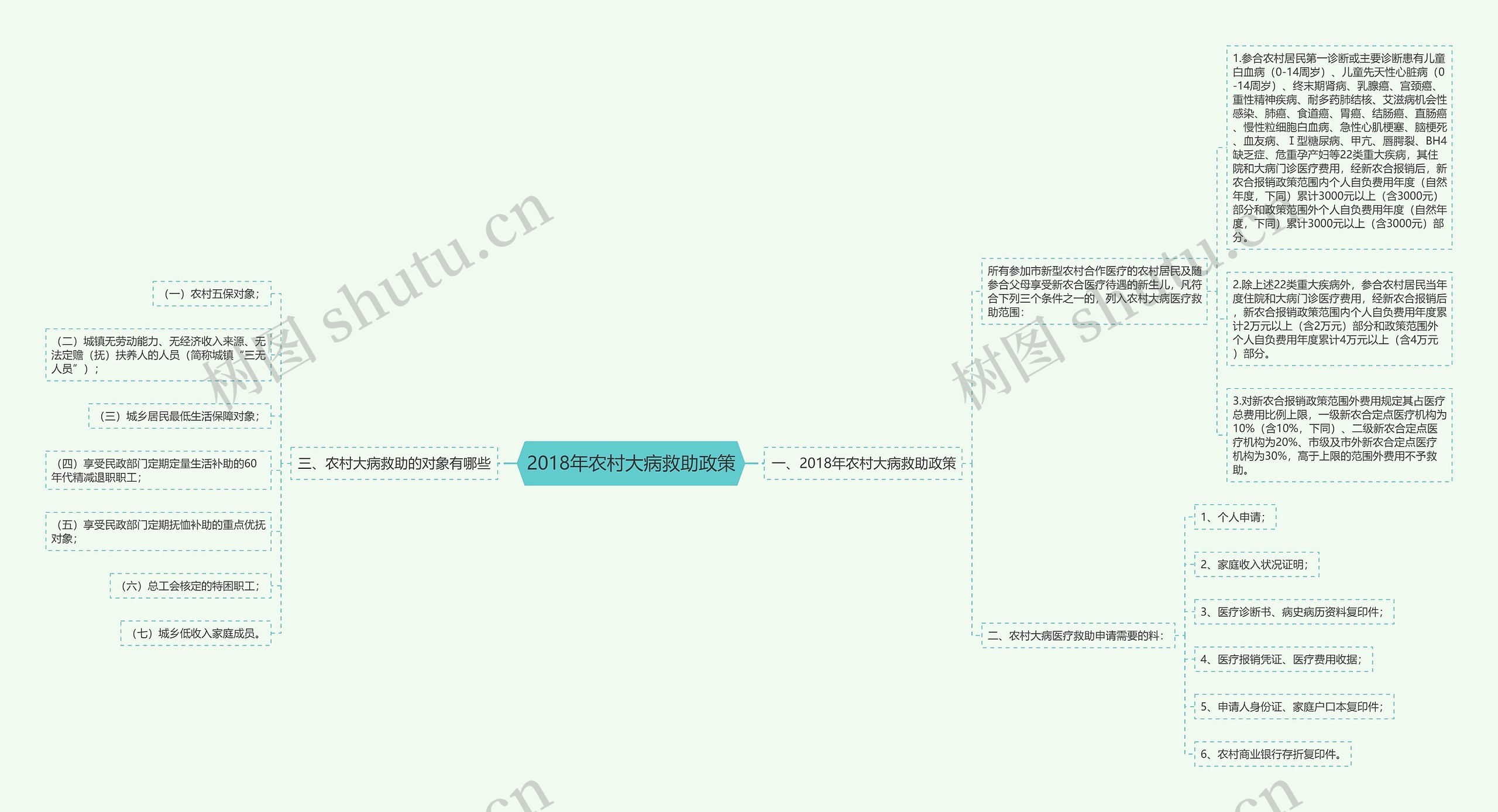 2018年农村大病救助政策思维导图