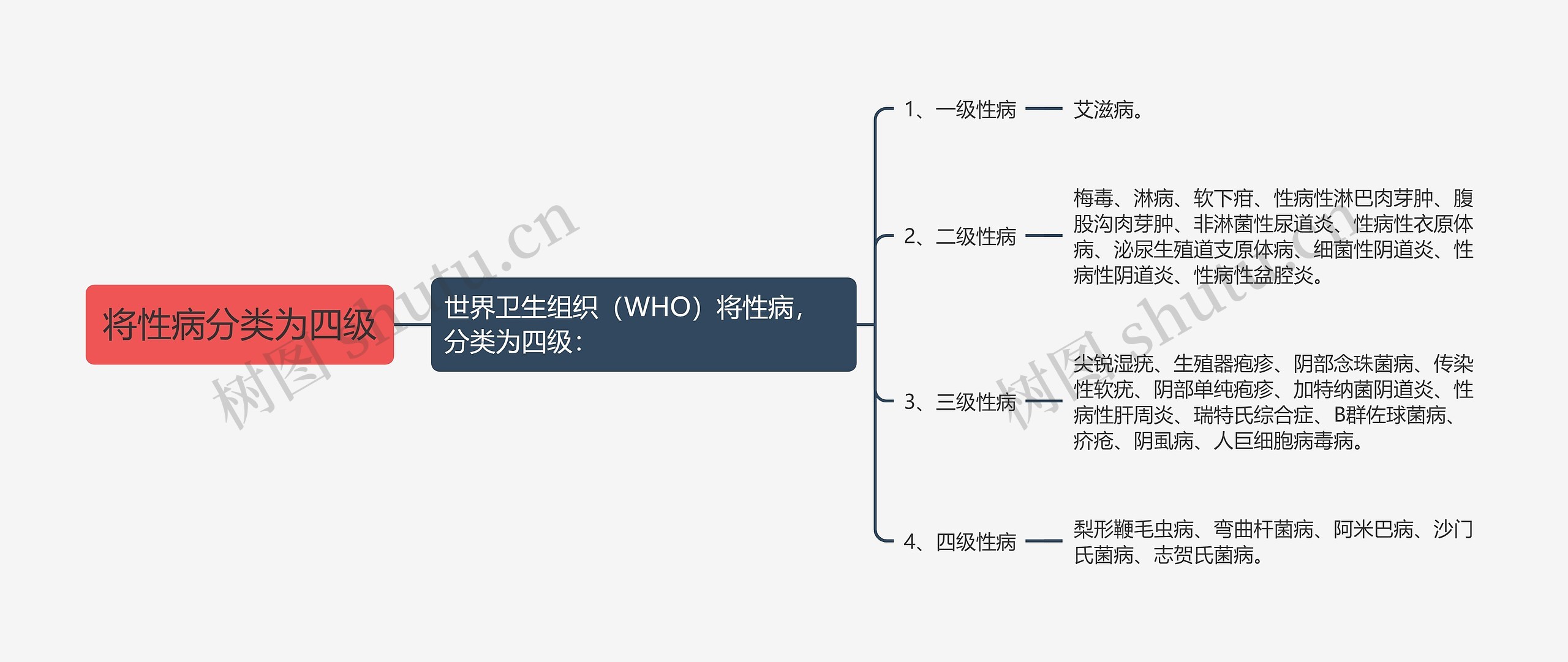 将性病分类为四级思维导图