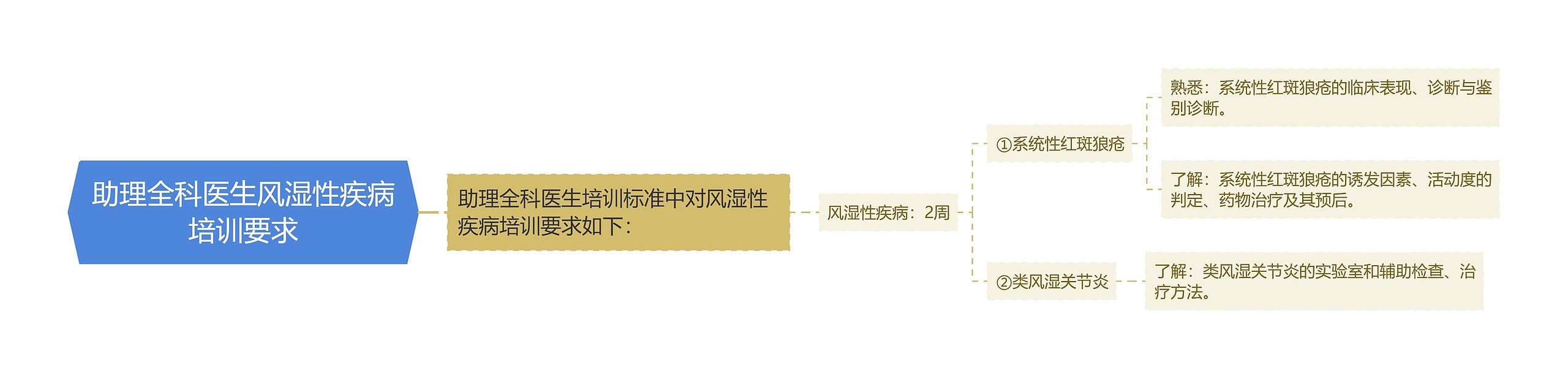 助理全科医生风湿性疾病培训要求 助理全科医生风湿性疾病培训要求