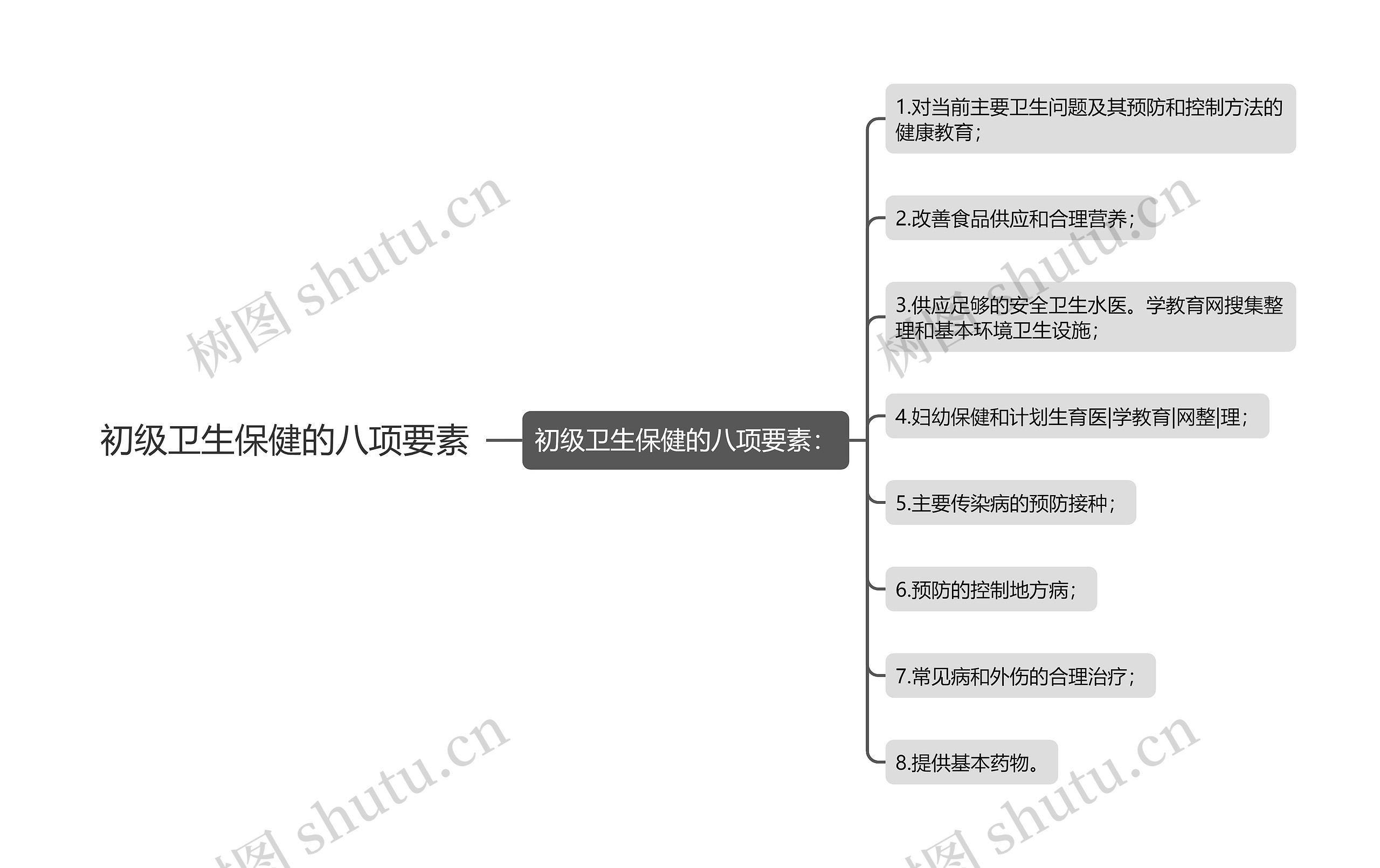 初级卫生保健的八项要素思维导图