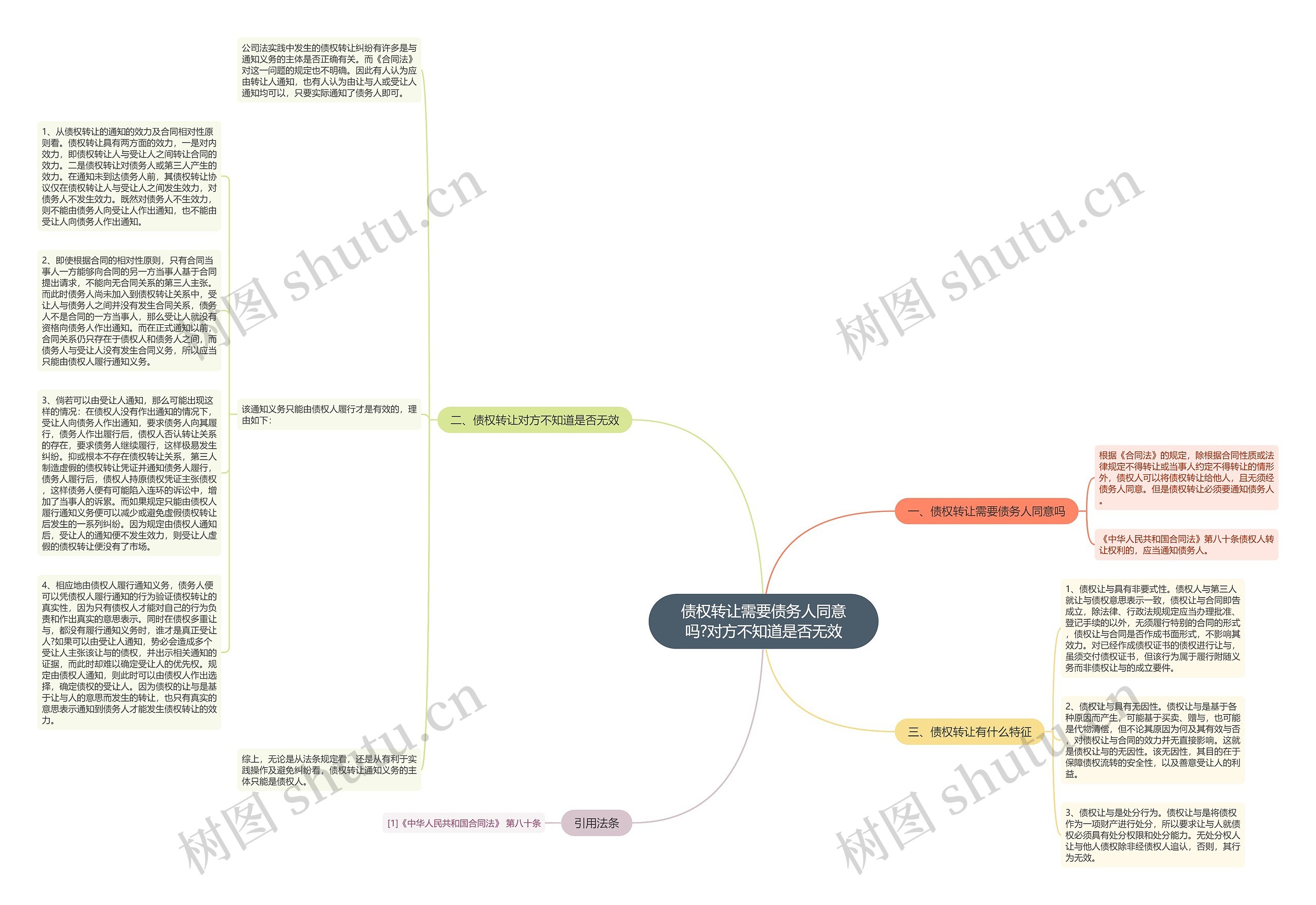 债权转让需要债务人同意吗?对方不知道是否无效思维导图
