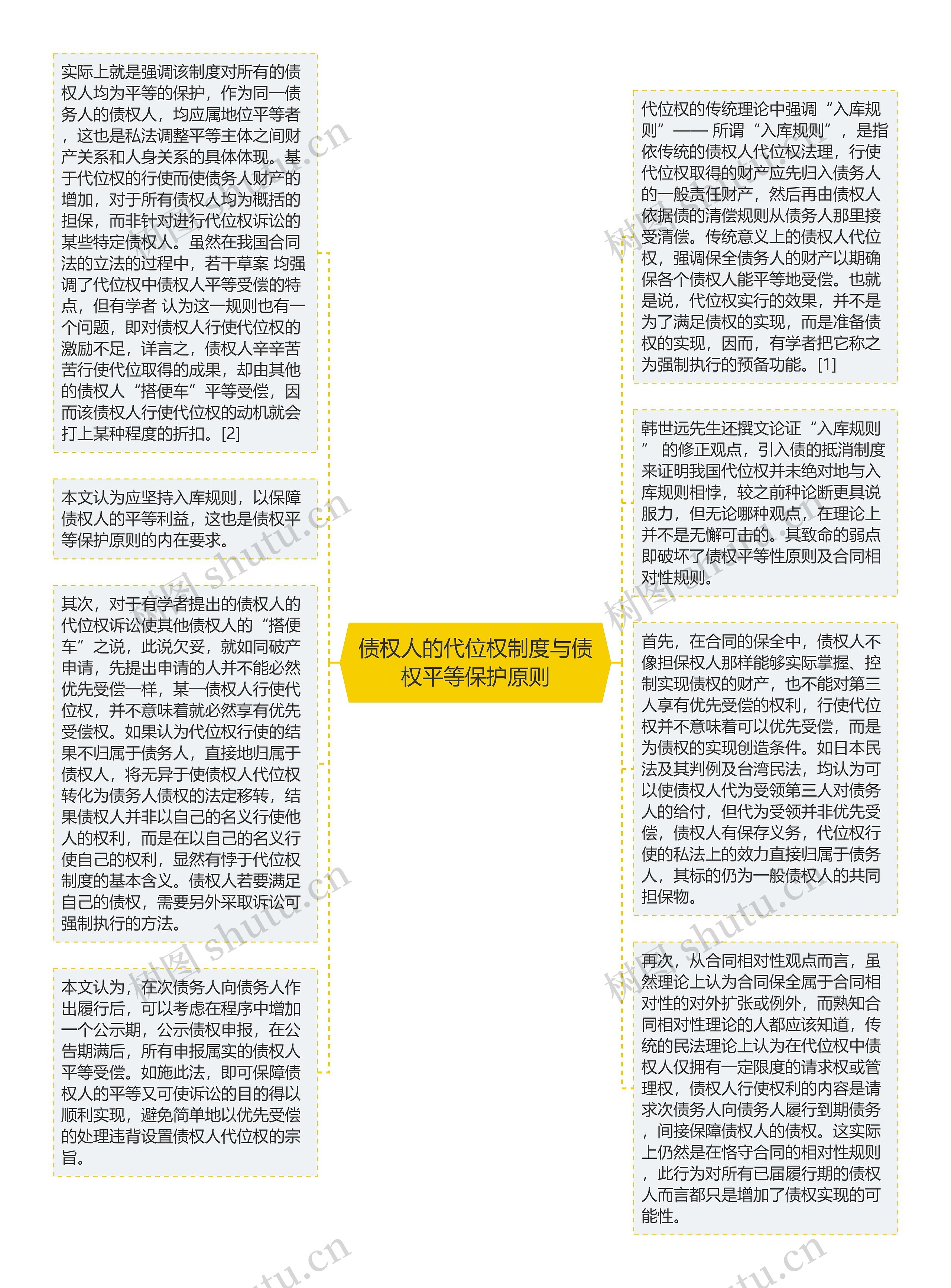 债权人的代位权制度与债权平等保护原则思维导图