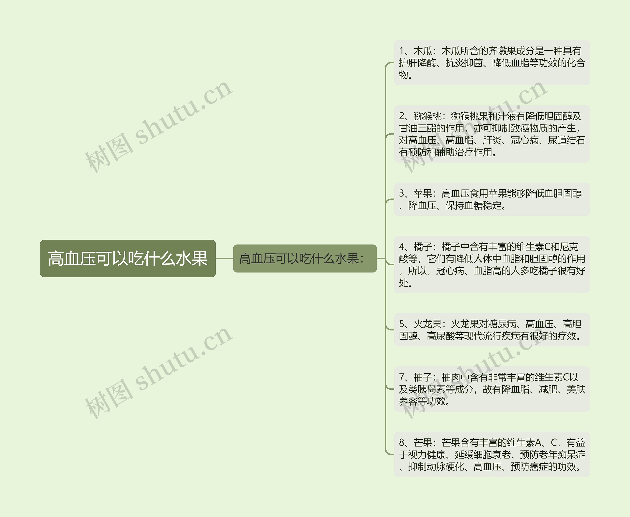 高血压可以吃什么水果思维导图