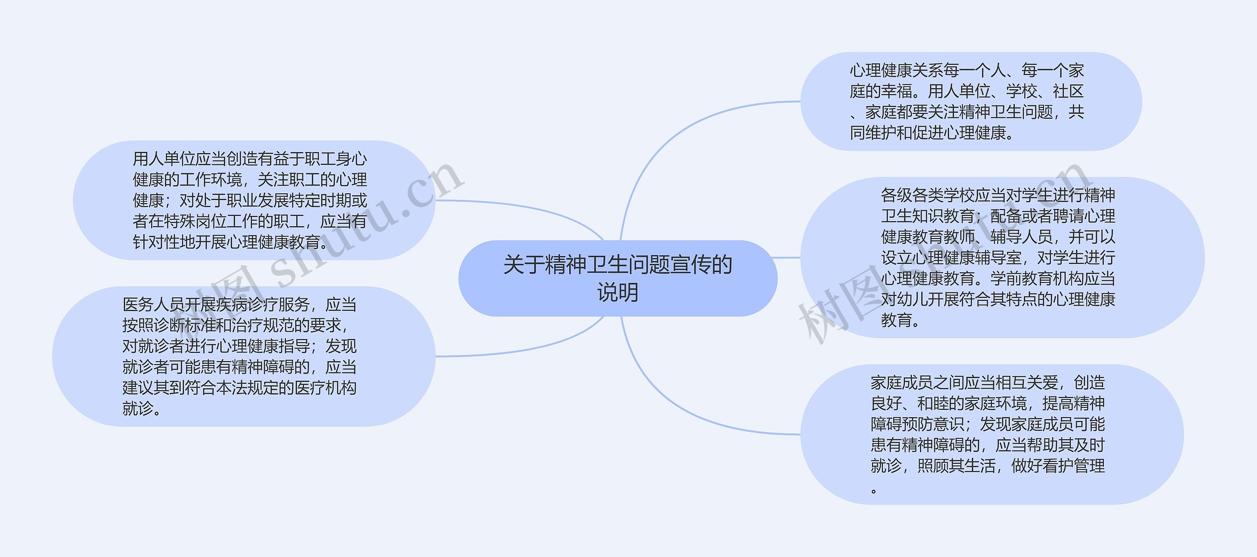 关于精神卫生问题宣传的说明思维导图