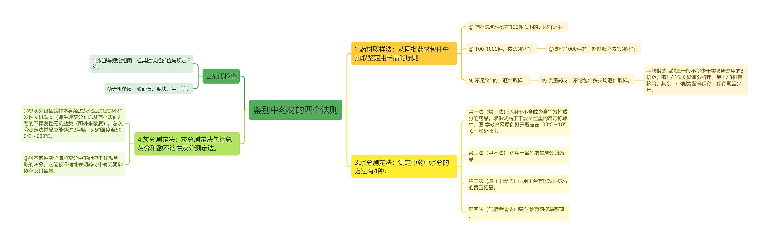 鉴别中药材的四个法则思维导图