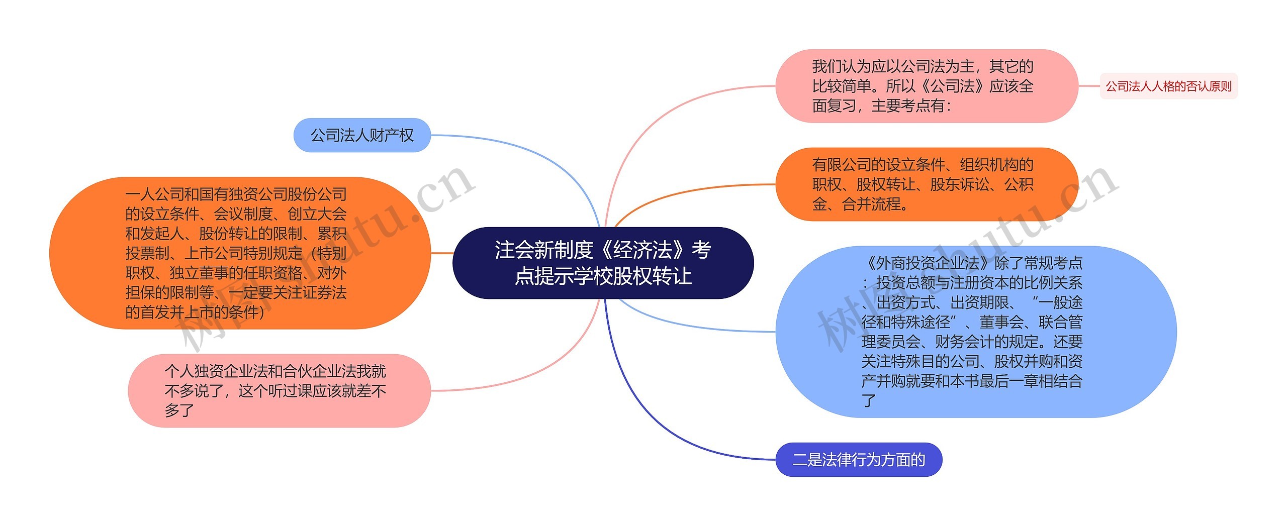 注会新制度《经济法》考点提示学校股权转让