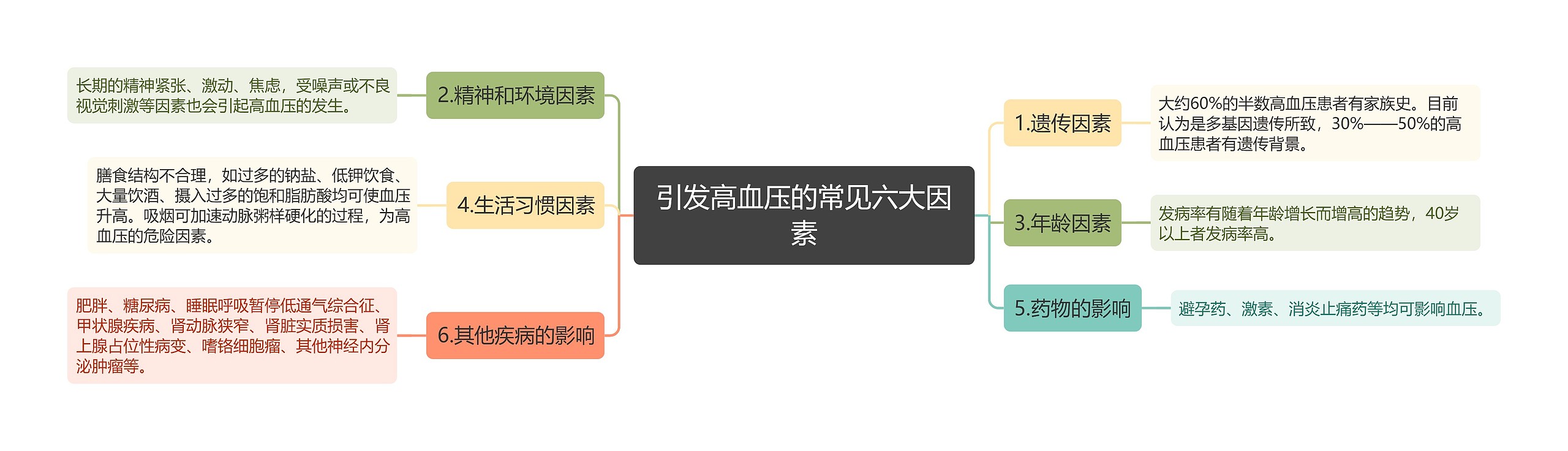 引发高血压的常见六大因素思维导图