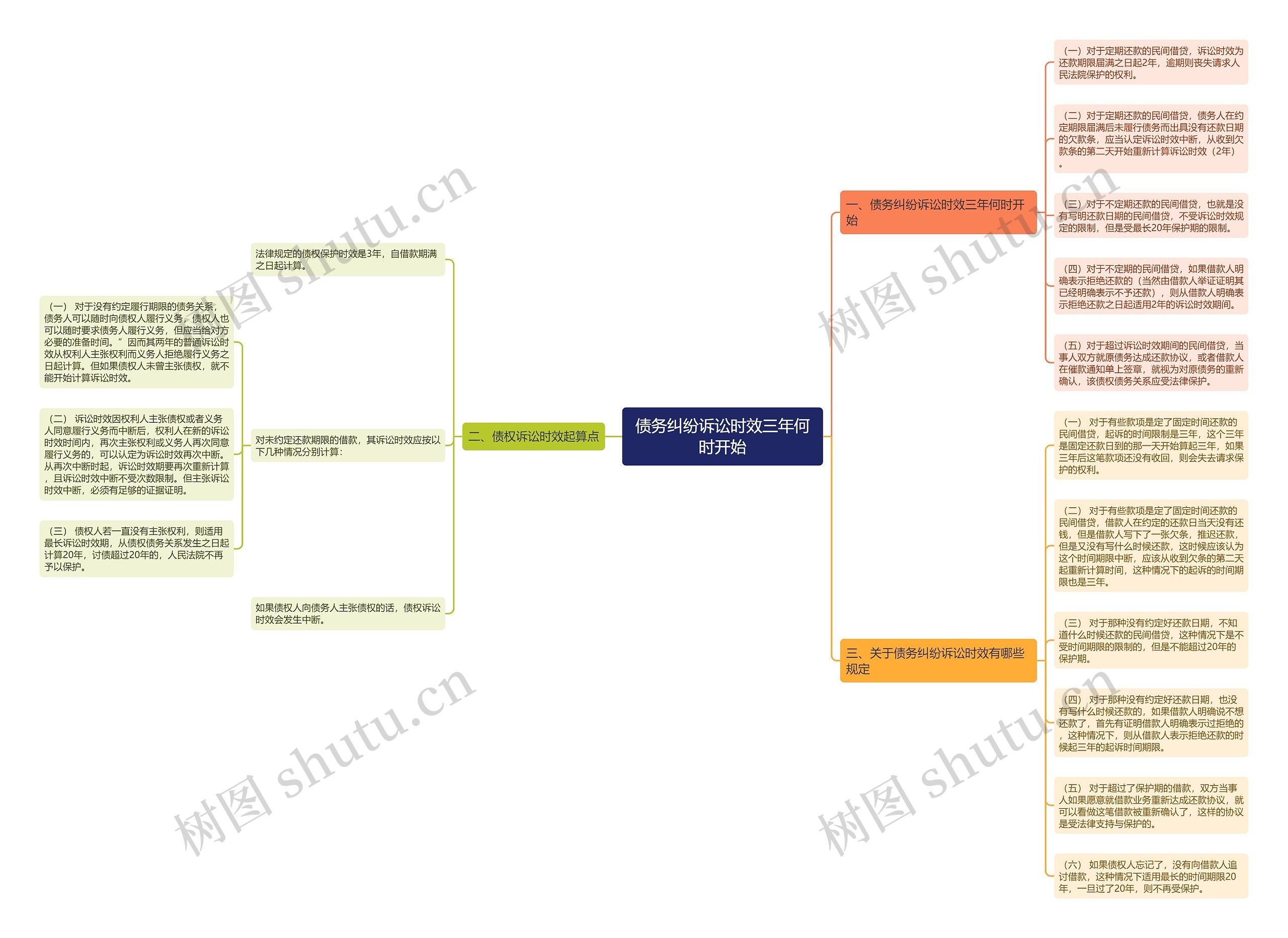 债务纠纷诉讼时效三年何时开始思维导图