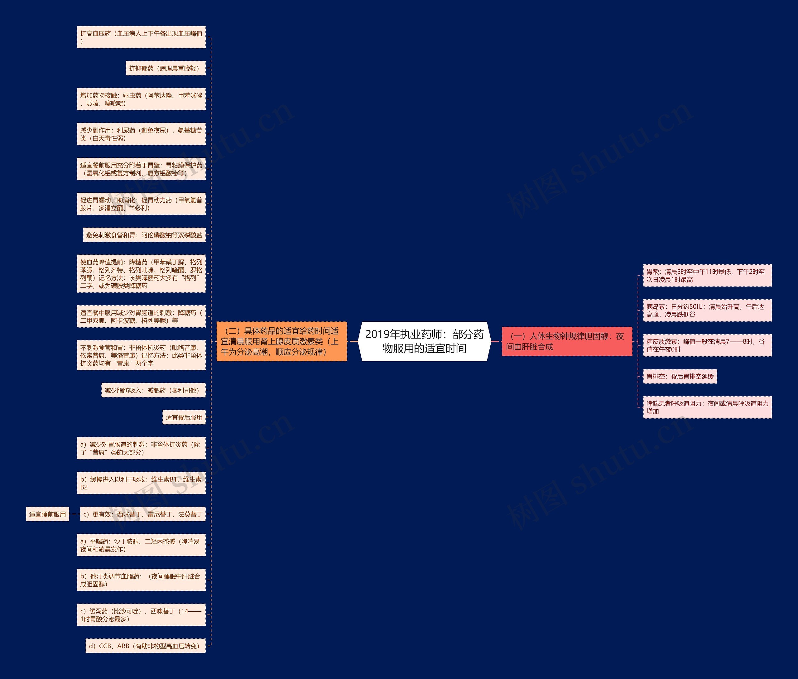 2019年执业药师：部分药物服用的适宜时间思维导图