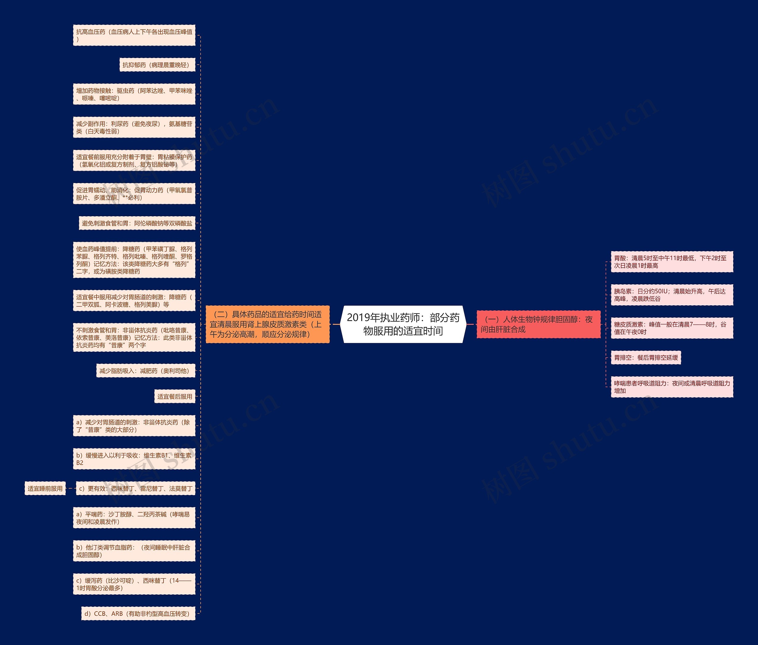 2019年执业药师:部分药物服用的适宜时间 2019年执业药师:部分药物服用的适宜时间