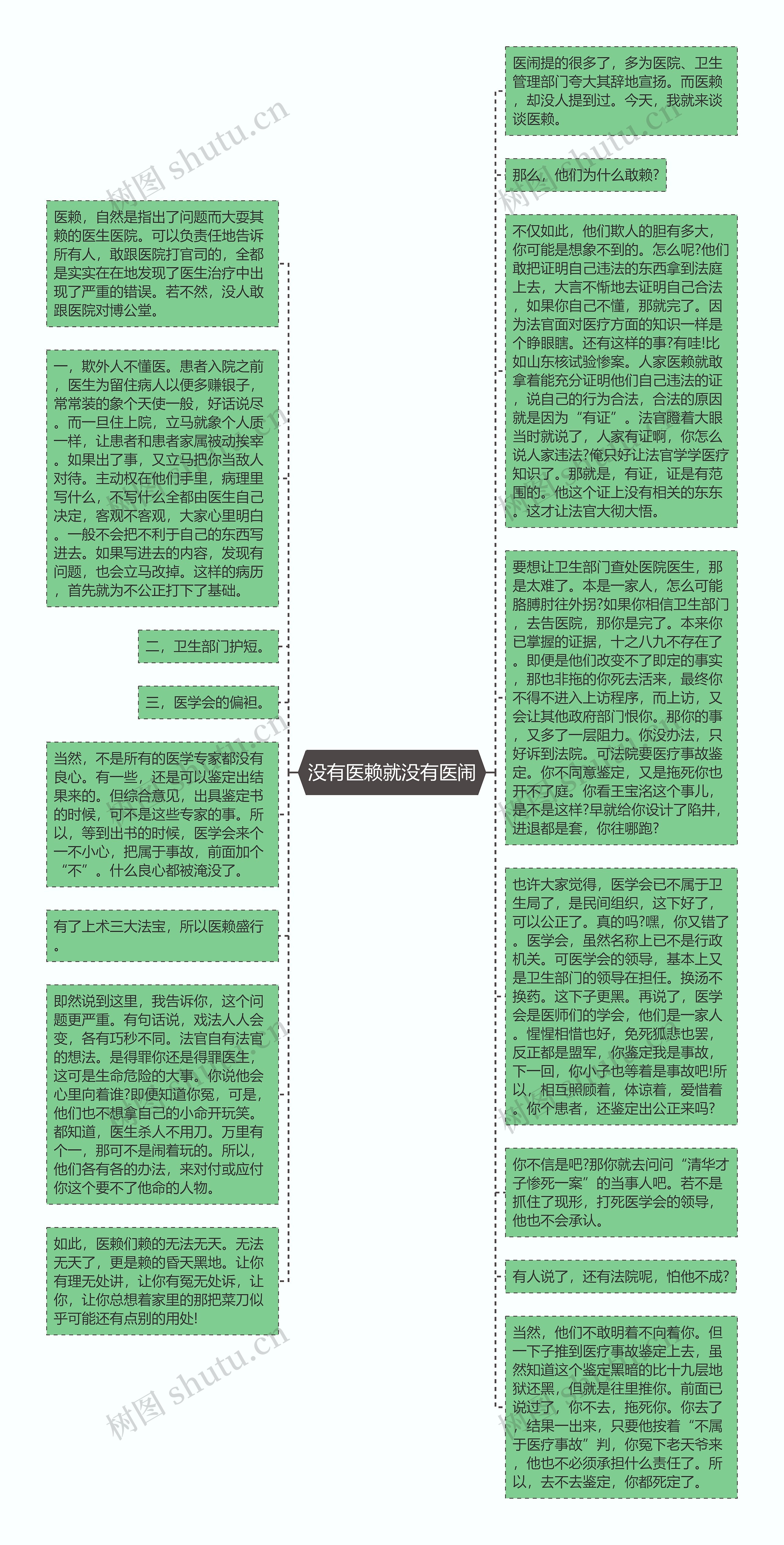 没有医赖就没有医闹思维导图