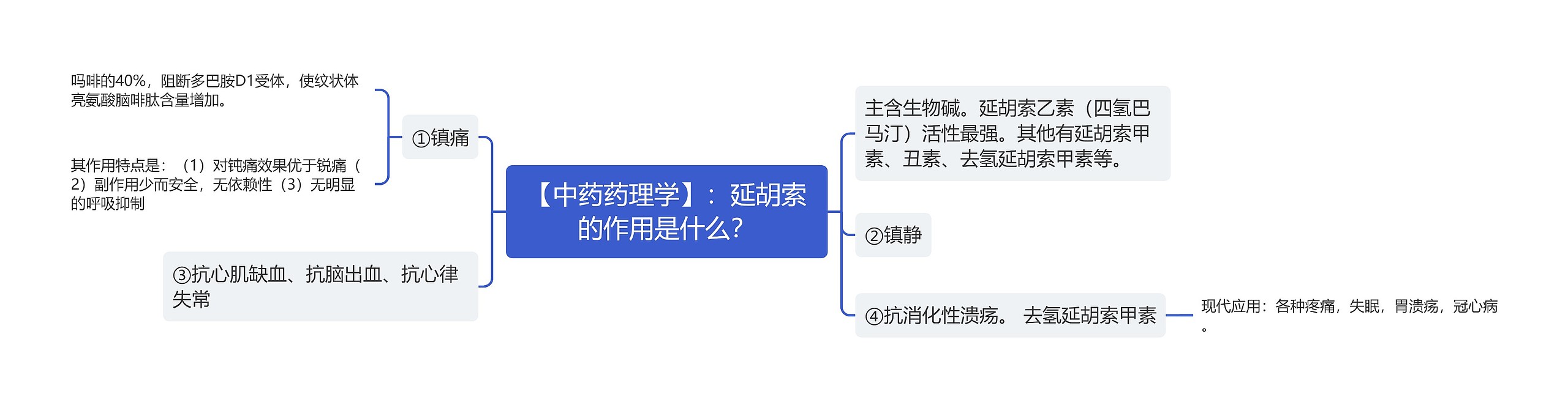 【中药药理学】：延胡索的作用是什么？