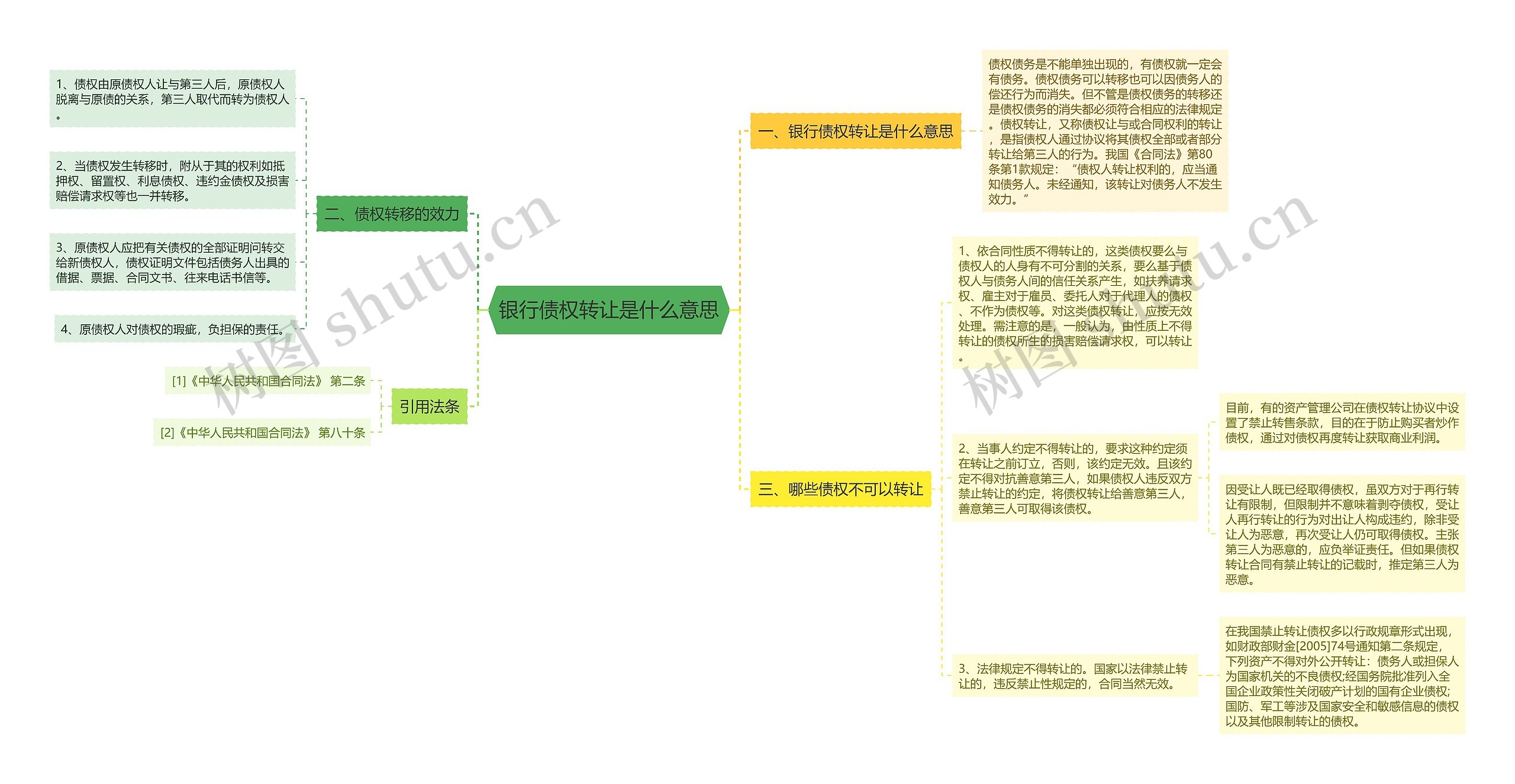 银行债权转让是什么意思思维导图