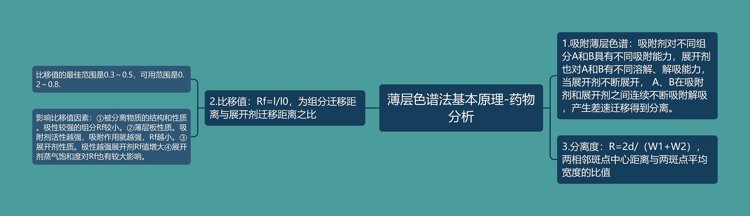 薄层色谱法基本原理-药物分析