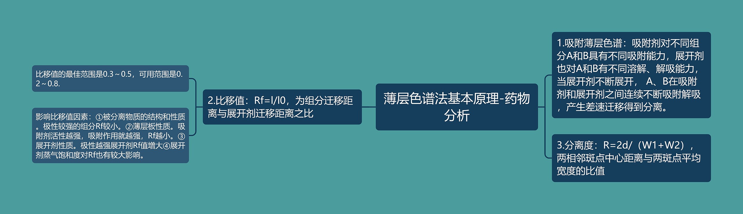 薄层色谱法基本原理-药物分析思维导图