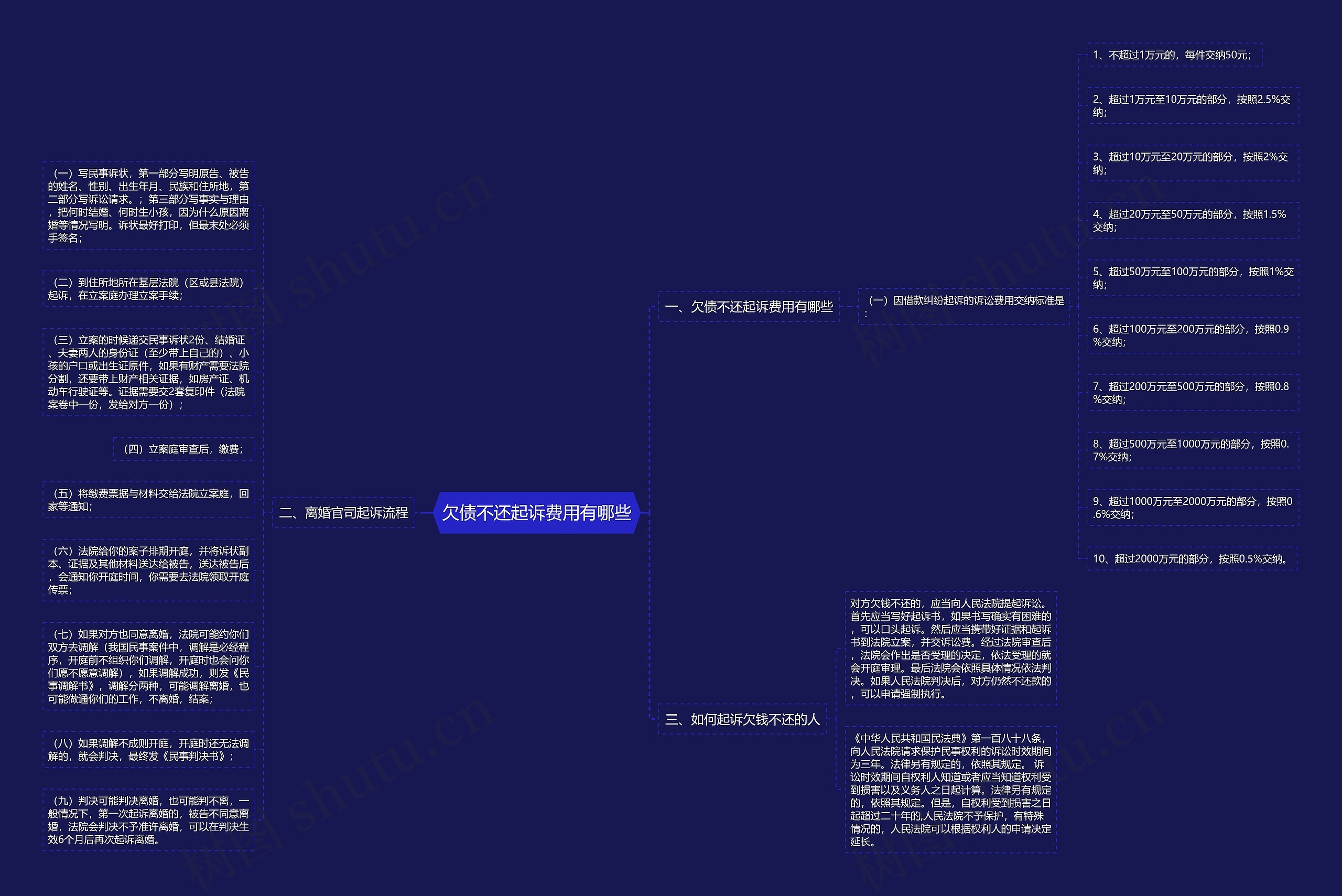 欠债不还起诉费用有哪些思维导图