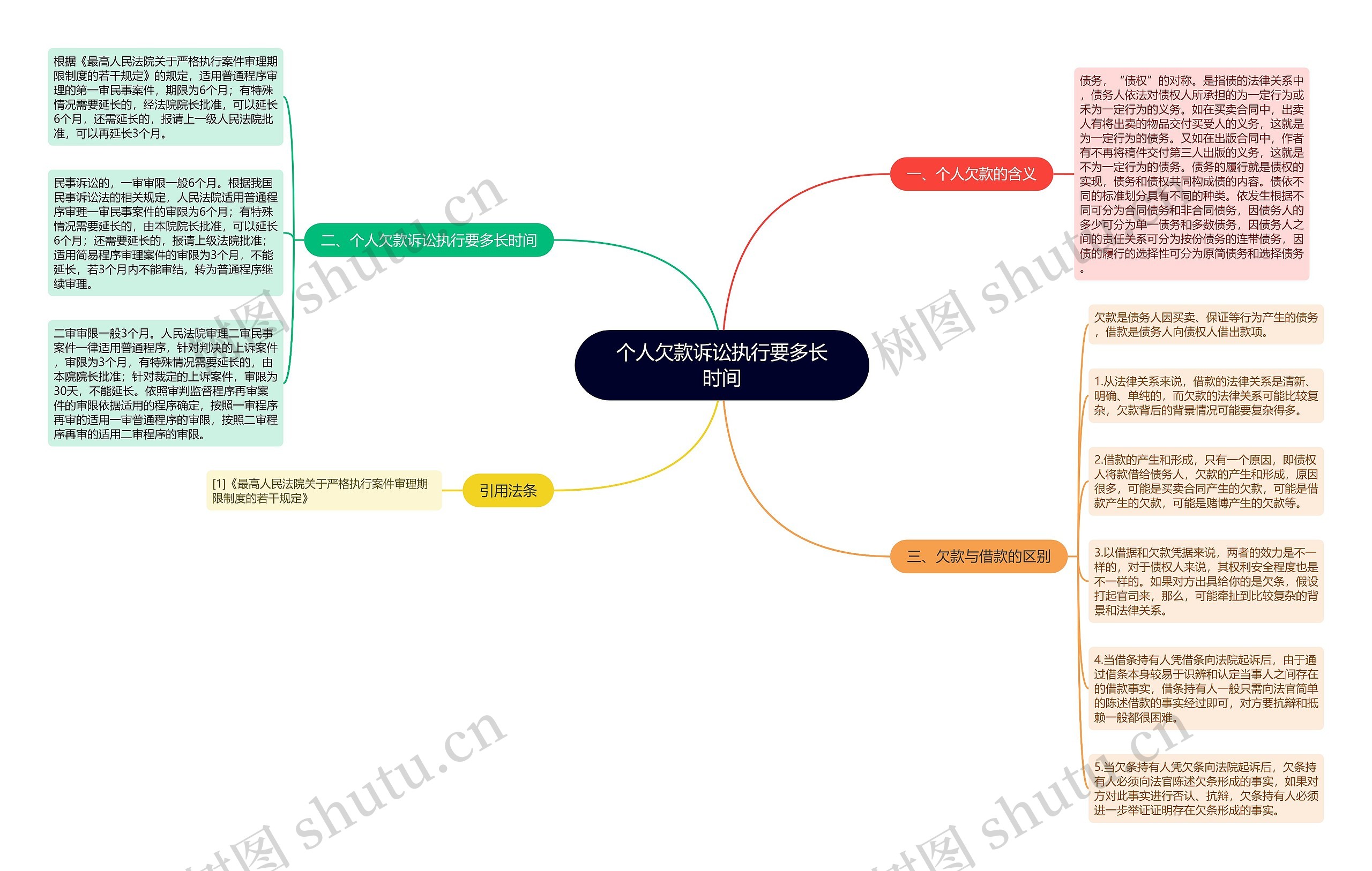 个人欠款诉讼执行要多长时间思维导图