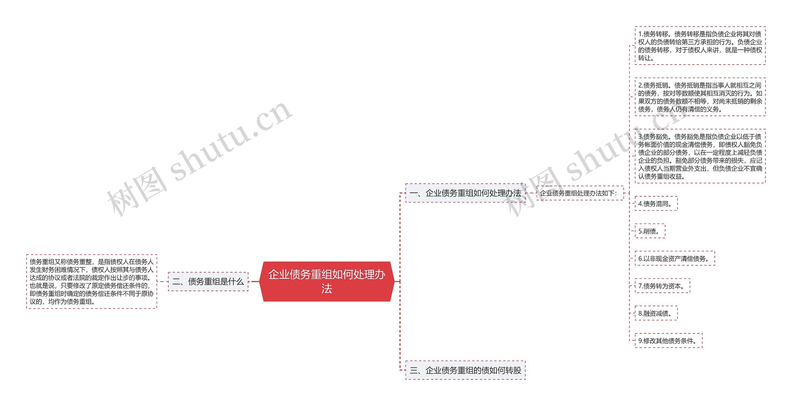 企业债务重组如何处理办法思维导图