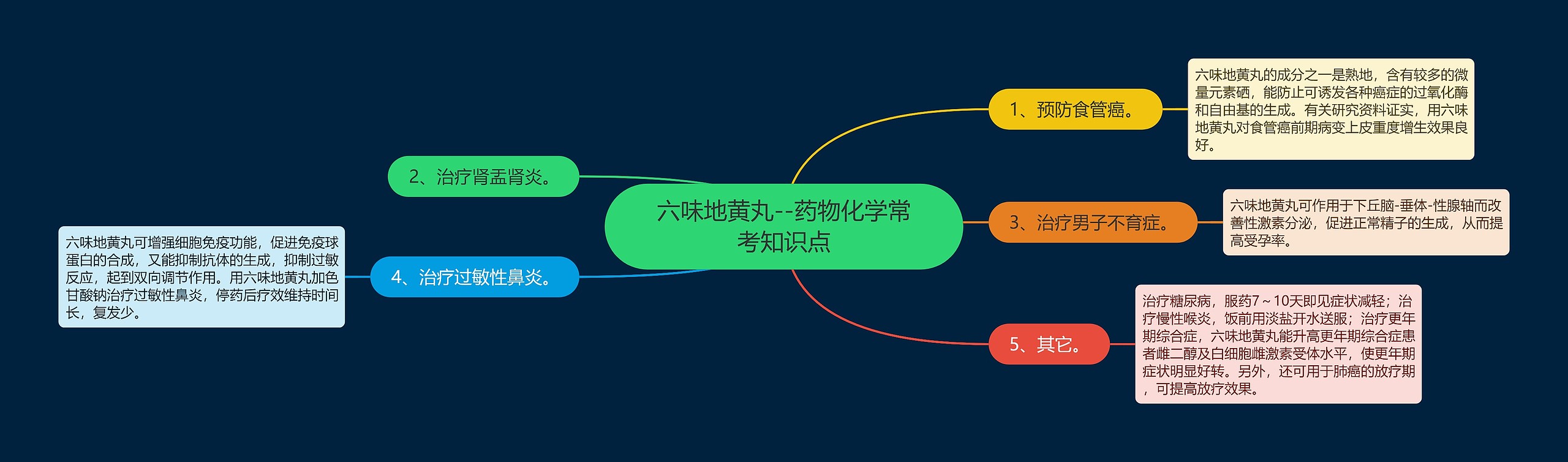 六味地黄丸--药物化学常考知识点思维导图