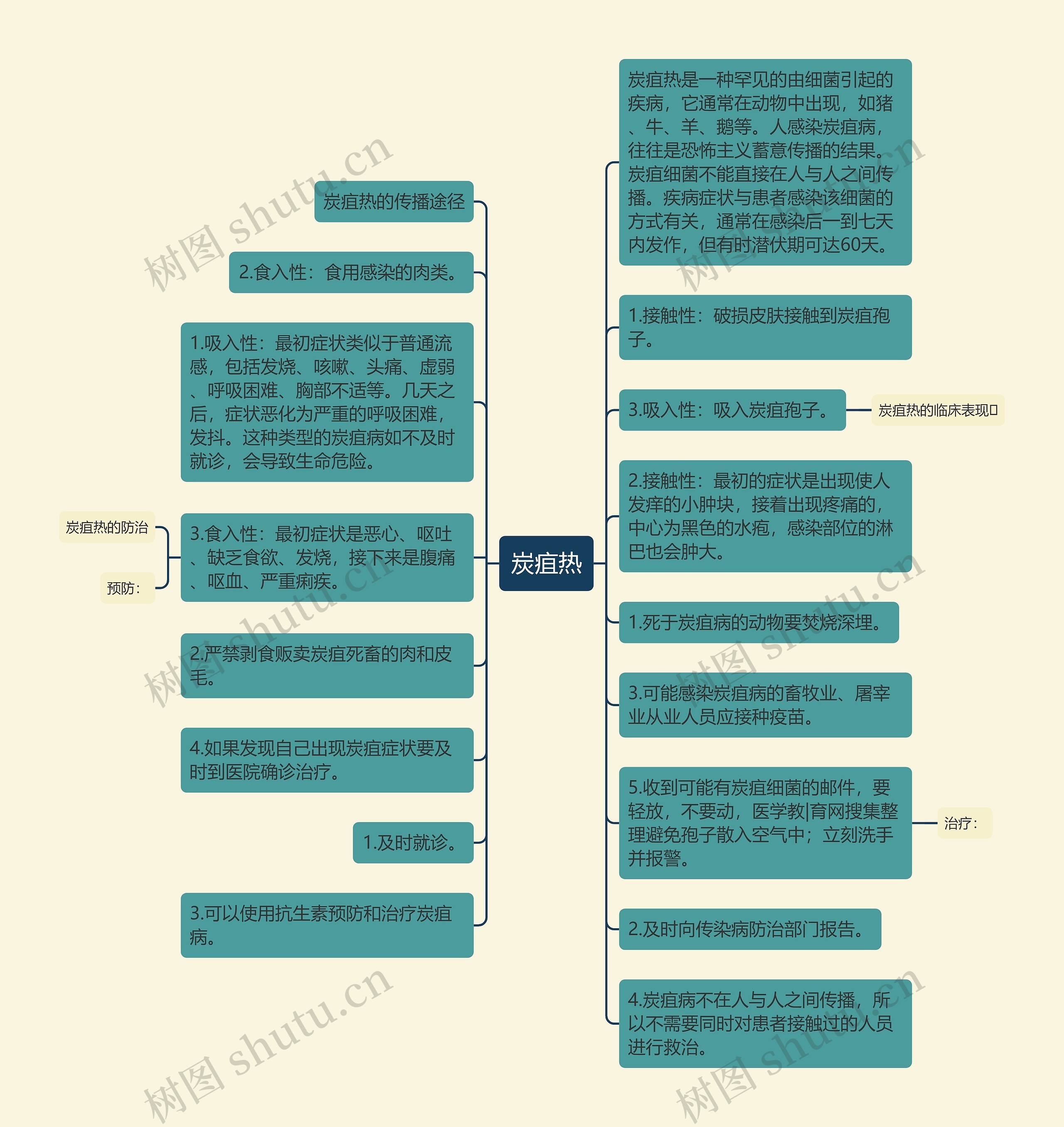 炭疽热思维导图