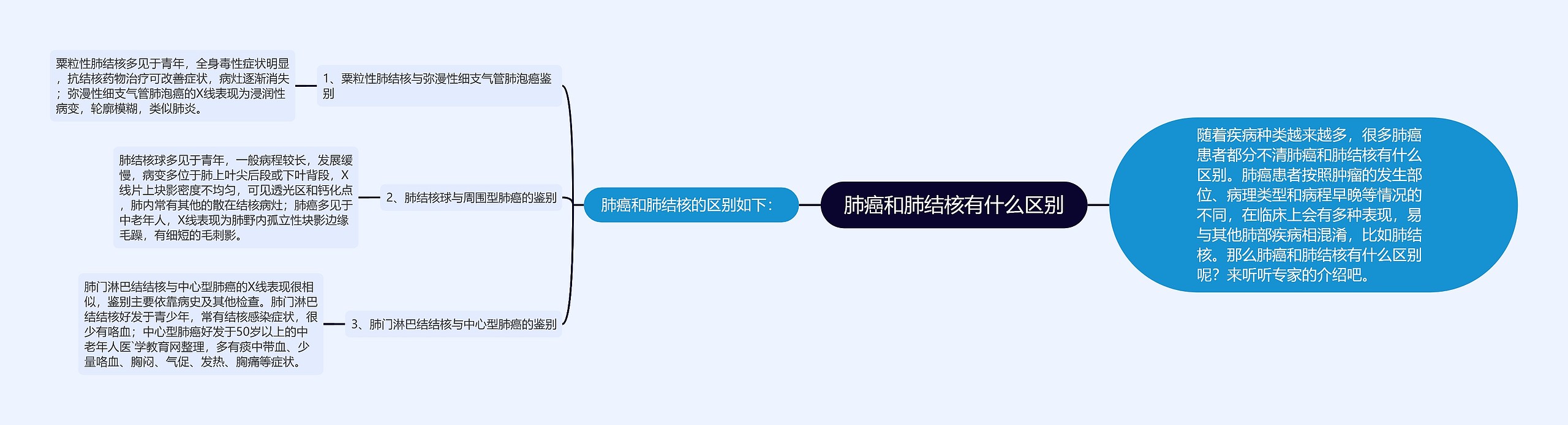 肺癌和肺结核有什么区别 肺癌和肺结核有什么区别