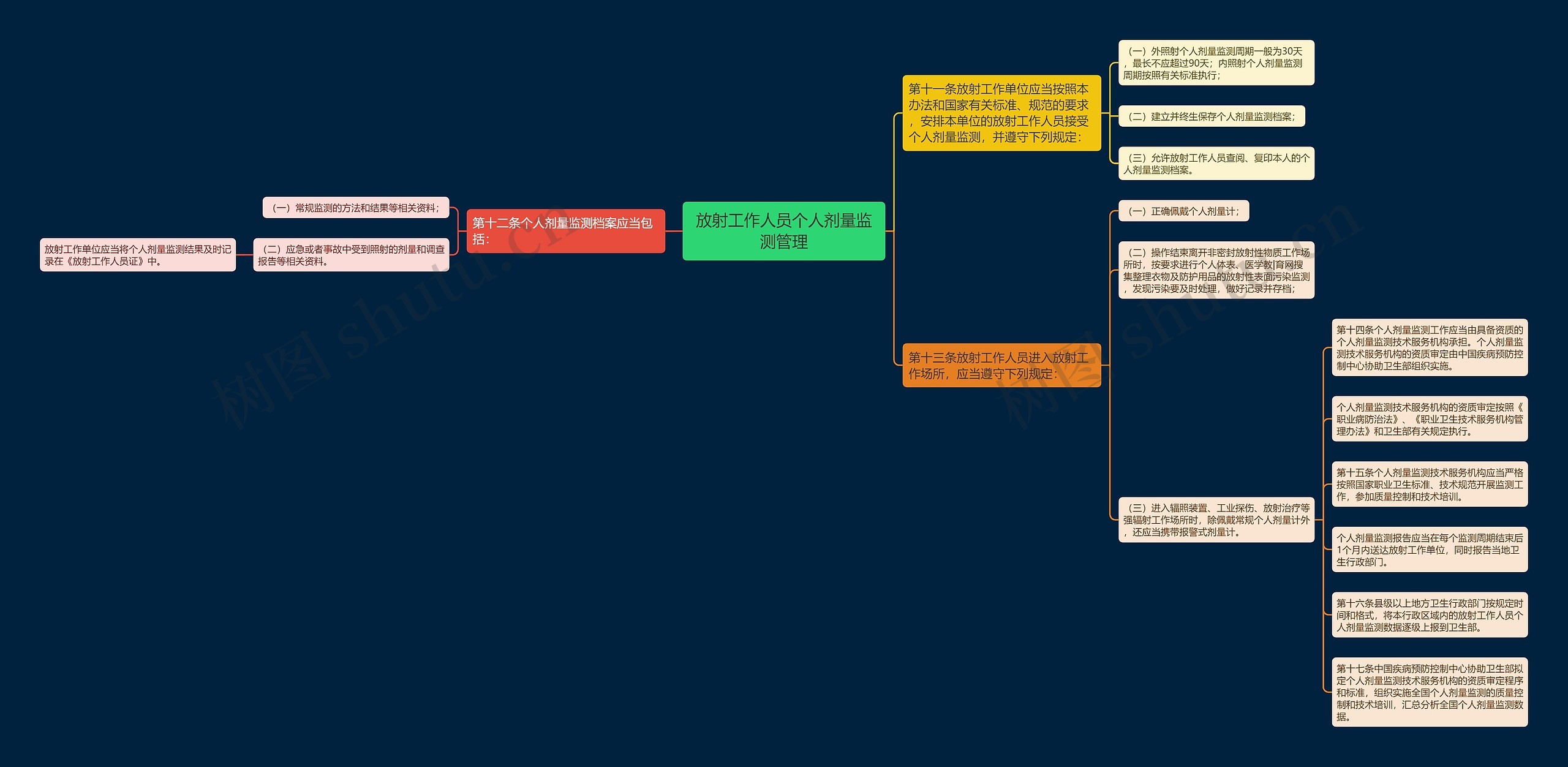 放射工作人员个人剂量监测管理 放射工作人员个人剂量监测管理