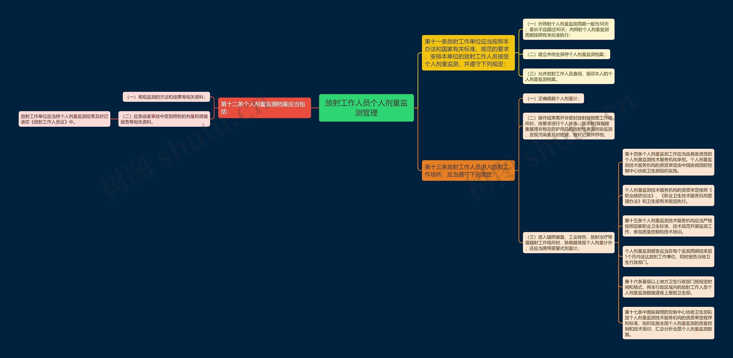 放射工作人员个人剂量监测管理思维导图