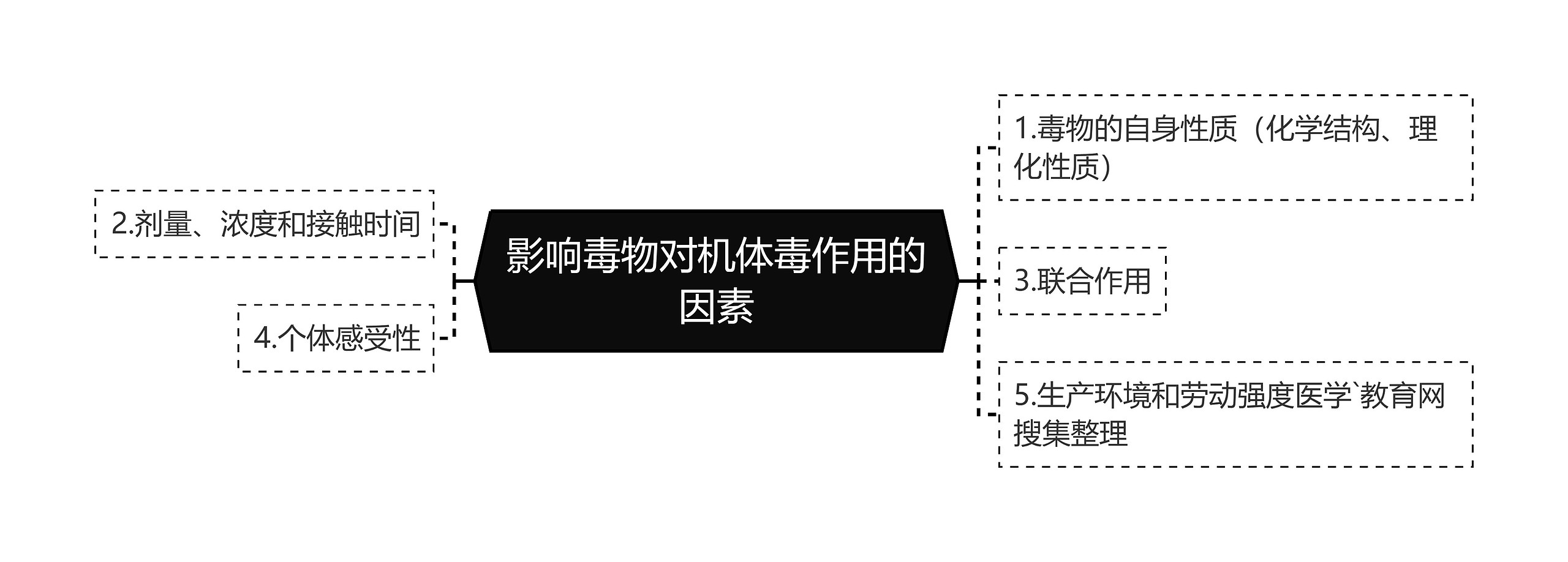 影响毒物对机体毒作用的因素