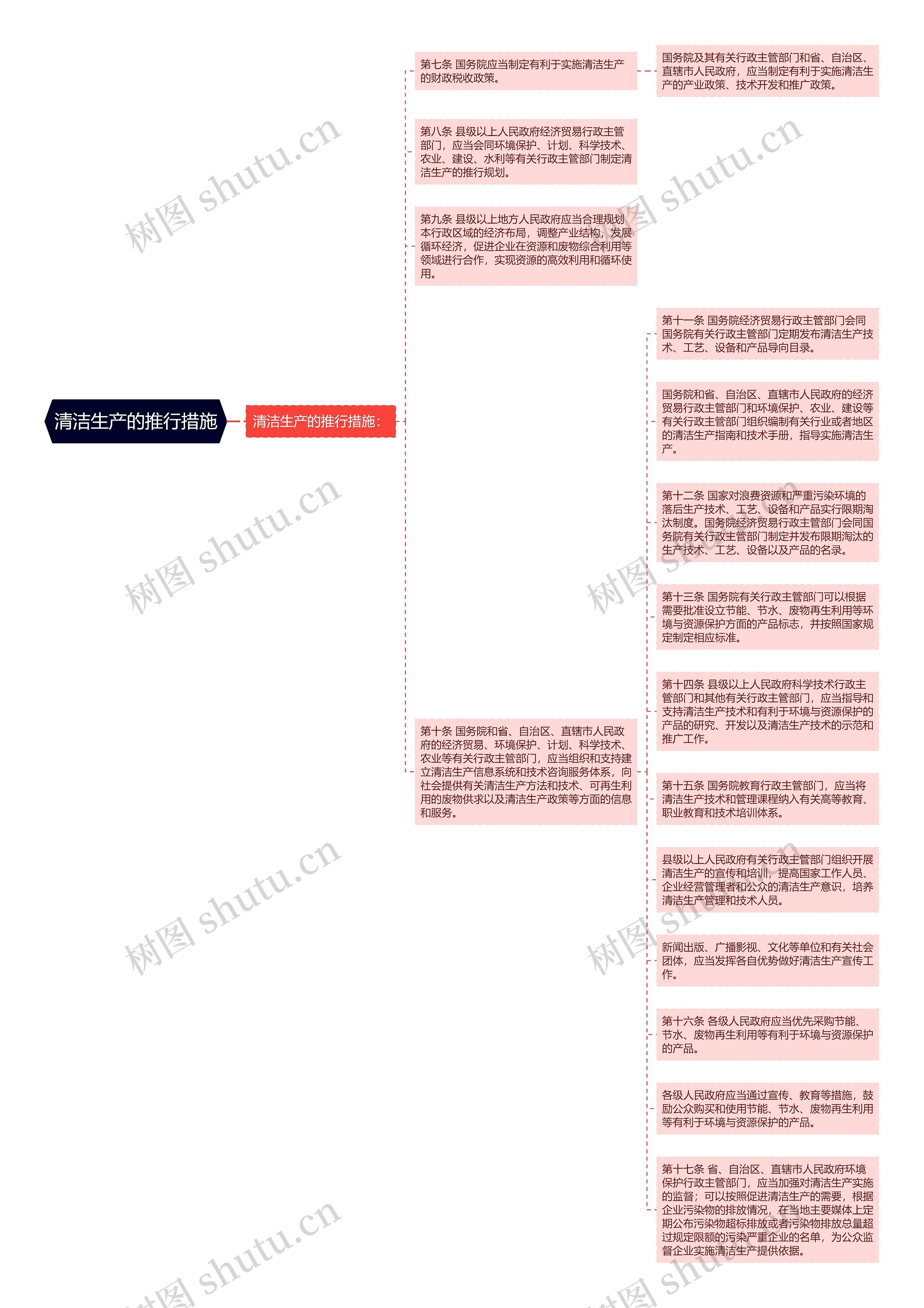 清洁生产的推行措施思维导图