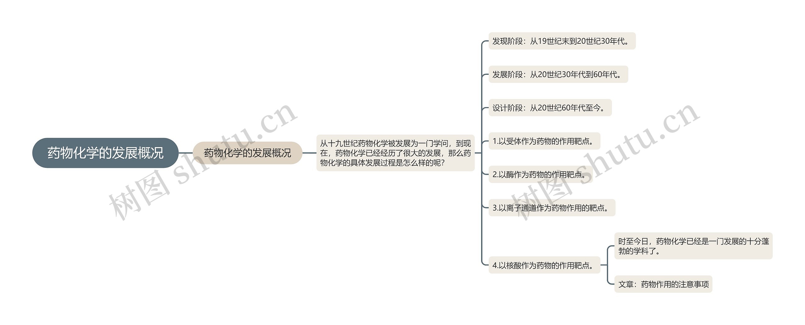 药物化学的发展概况思维导图