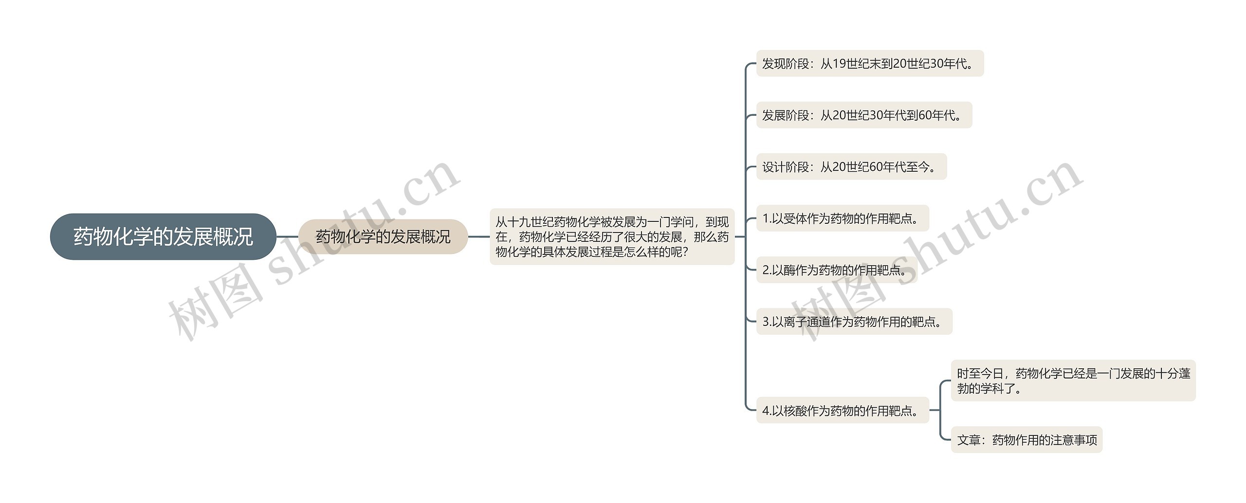 药物化学的发展概况 药物化学的发展概况