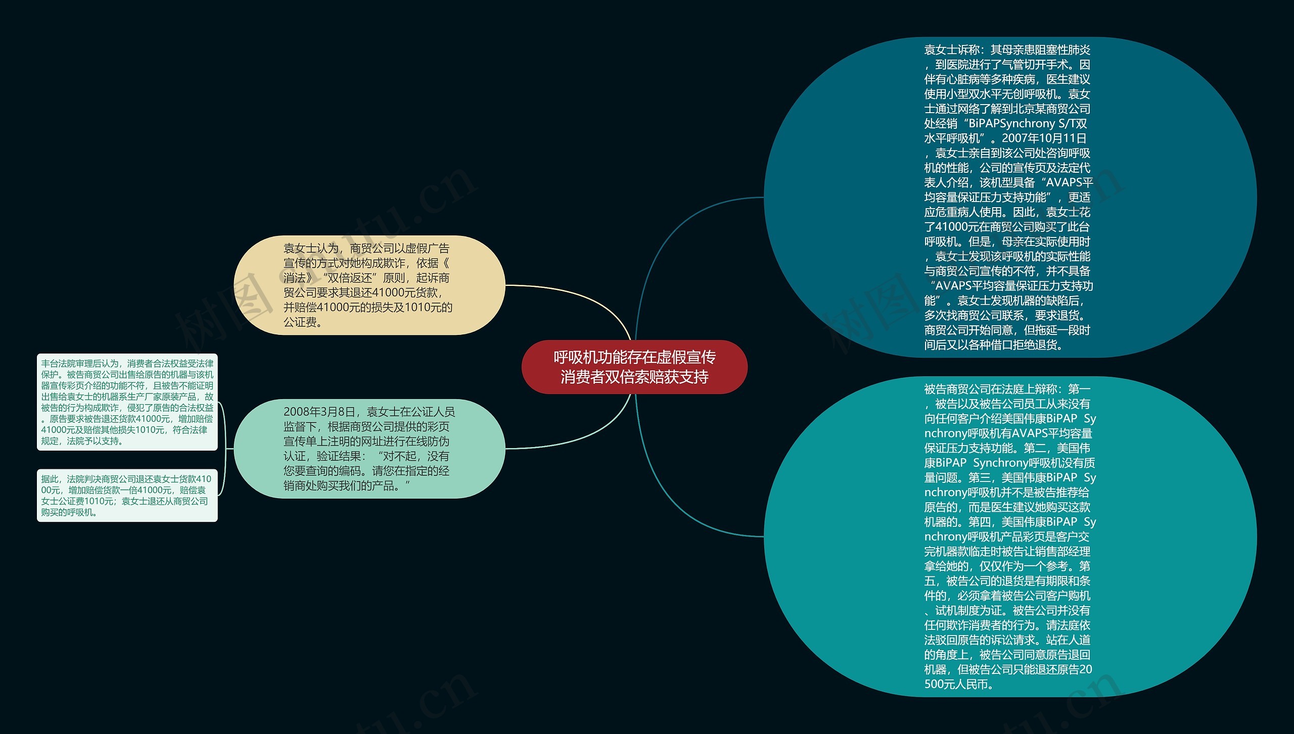 呼吸机功能存在虚假宣传消费者双倍索赔获支持思维导图