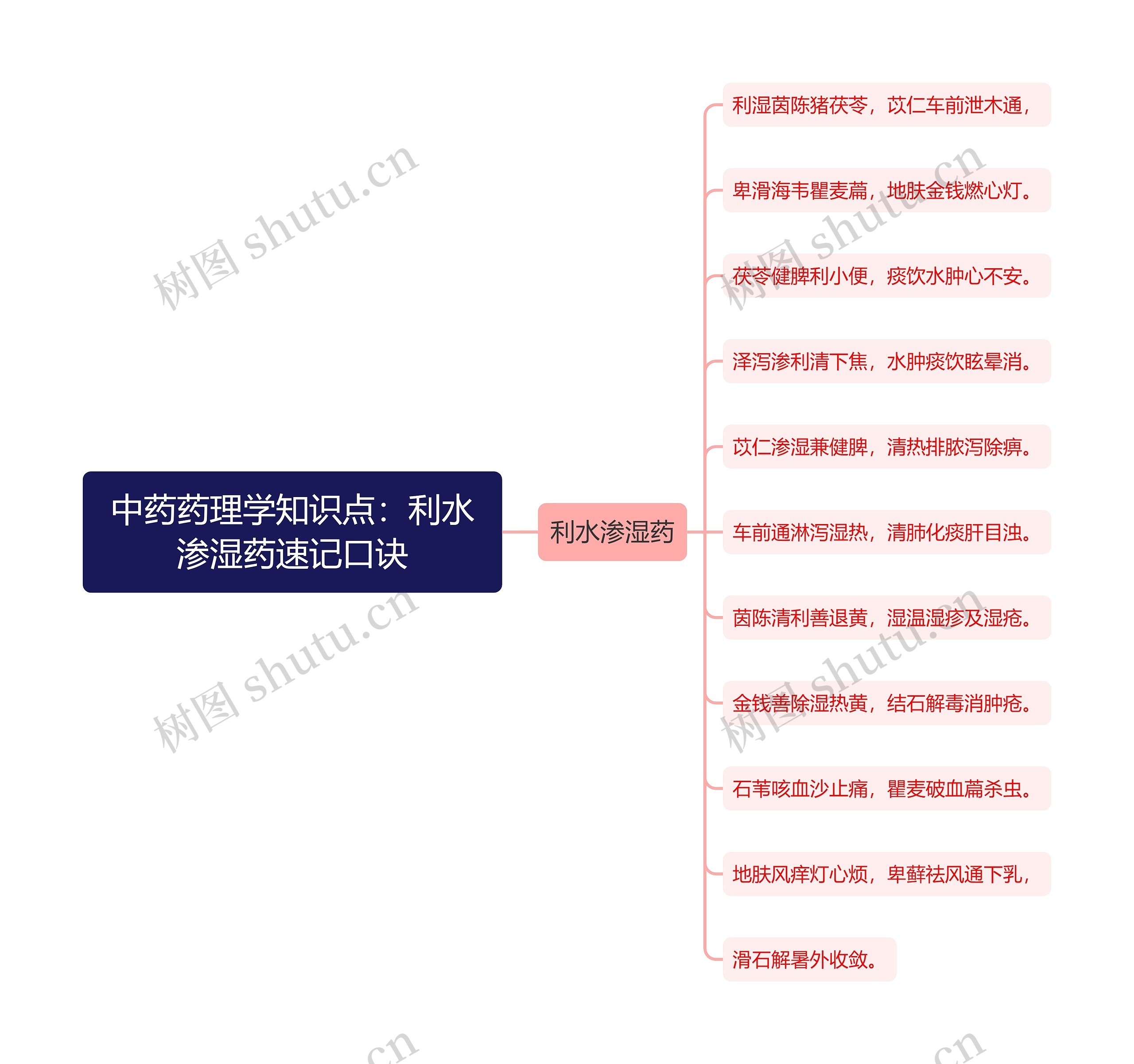 中药药理学知识点：利水渗湿药速记口诀思维导图