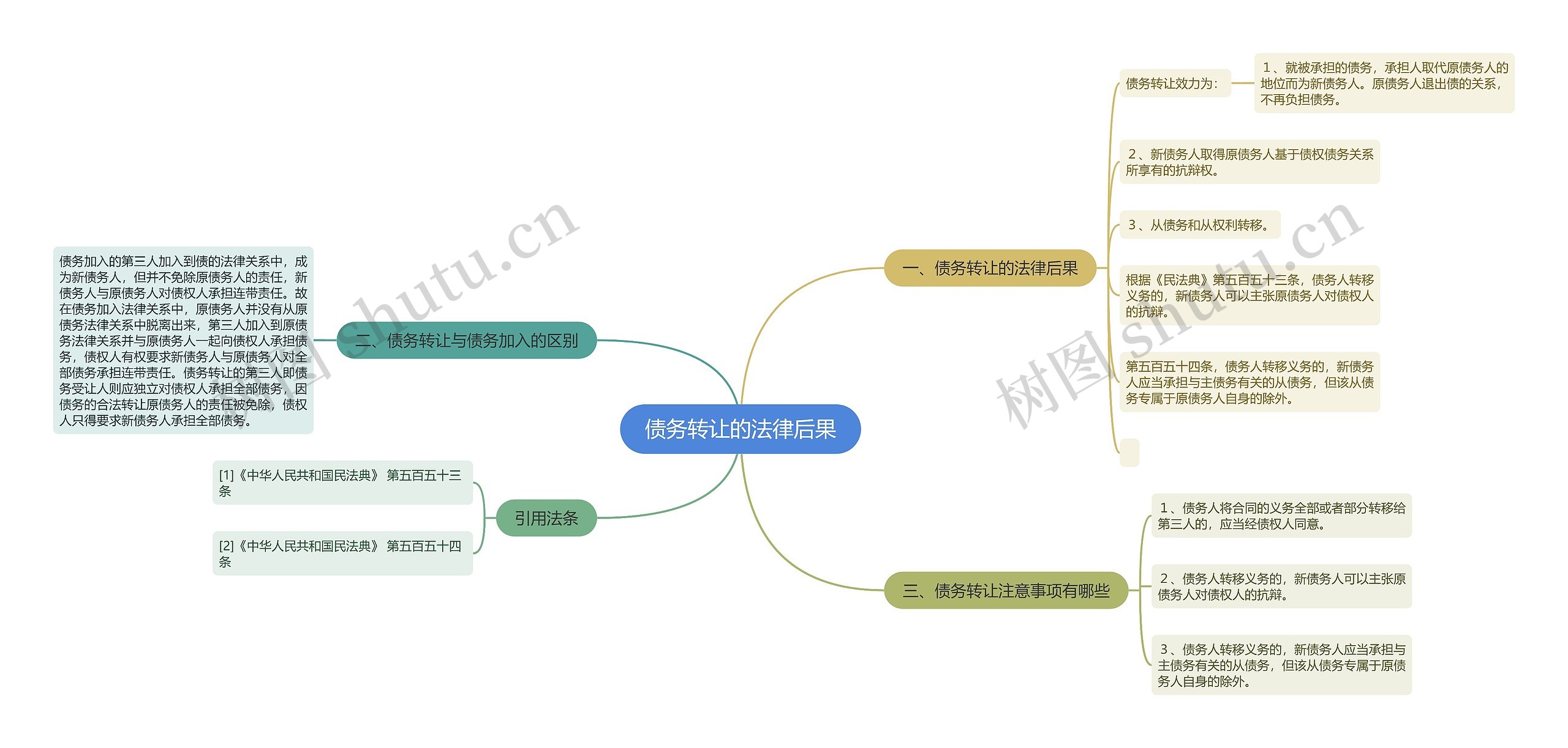 债务转让的法律后果思维导图