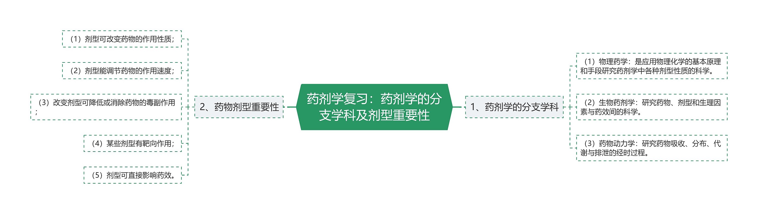 药剂学复习:药剂学的分支学科及剂型重要性 药剂学复习:药剂学的分支学科及剂型重要性