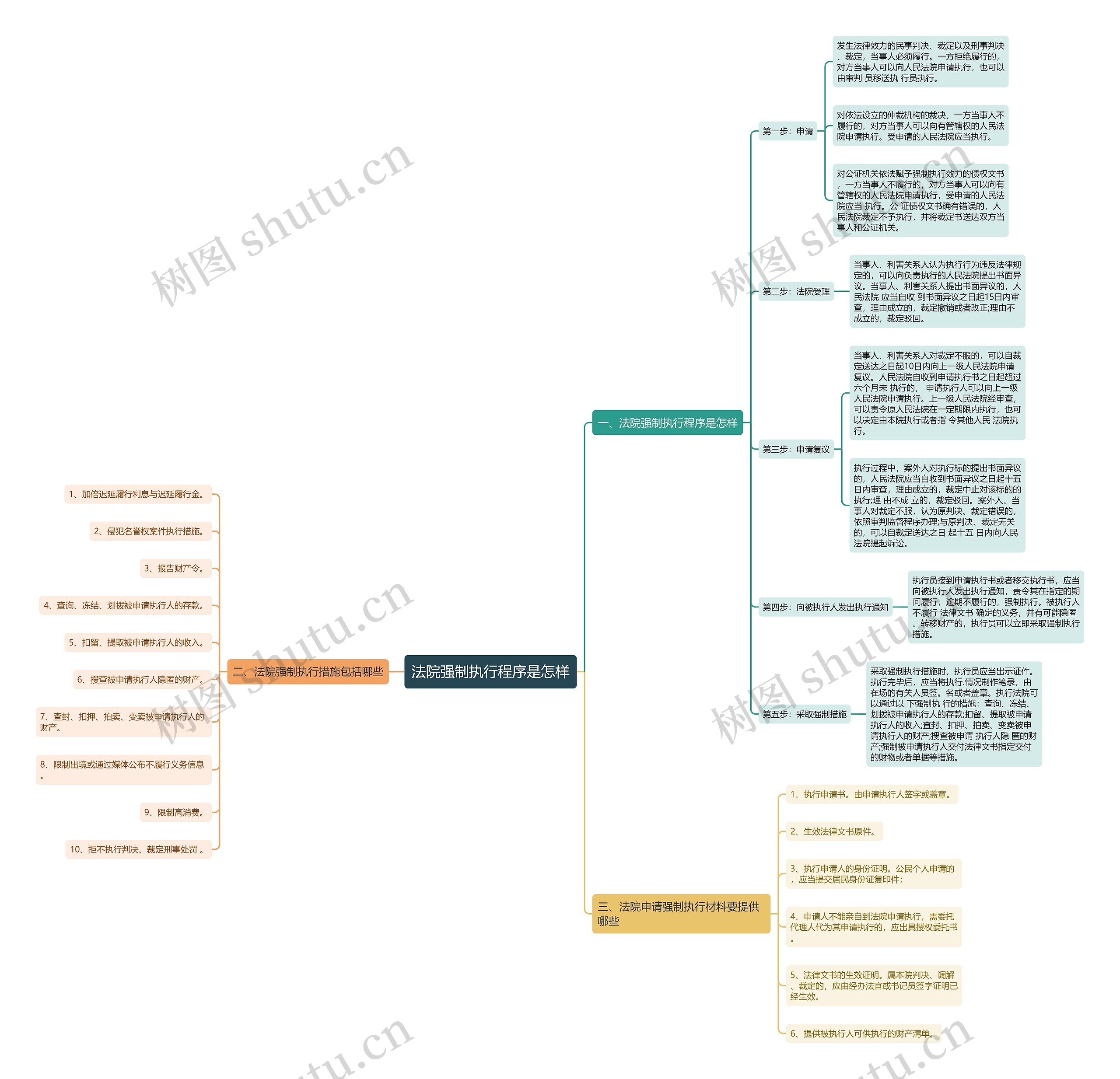 法院强制执行程序是怎样思维导图