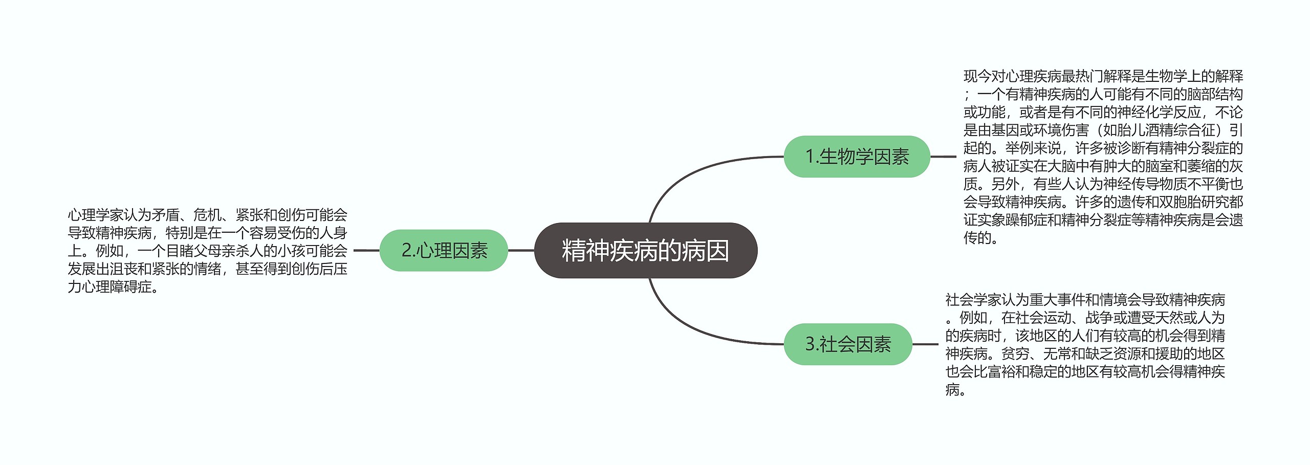 精神疾病的病因思维导图