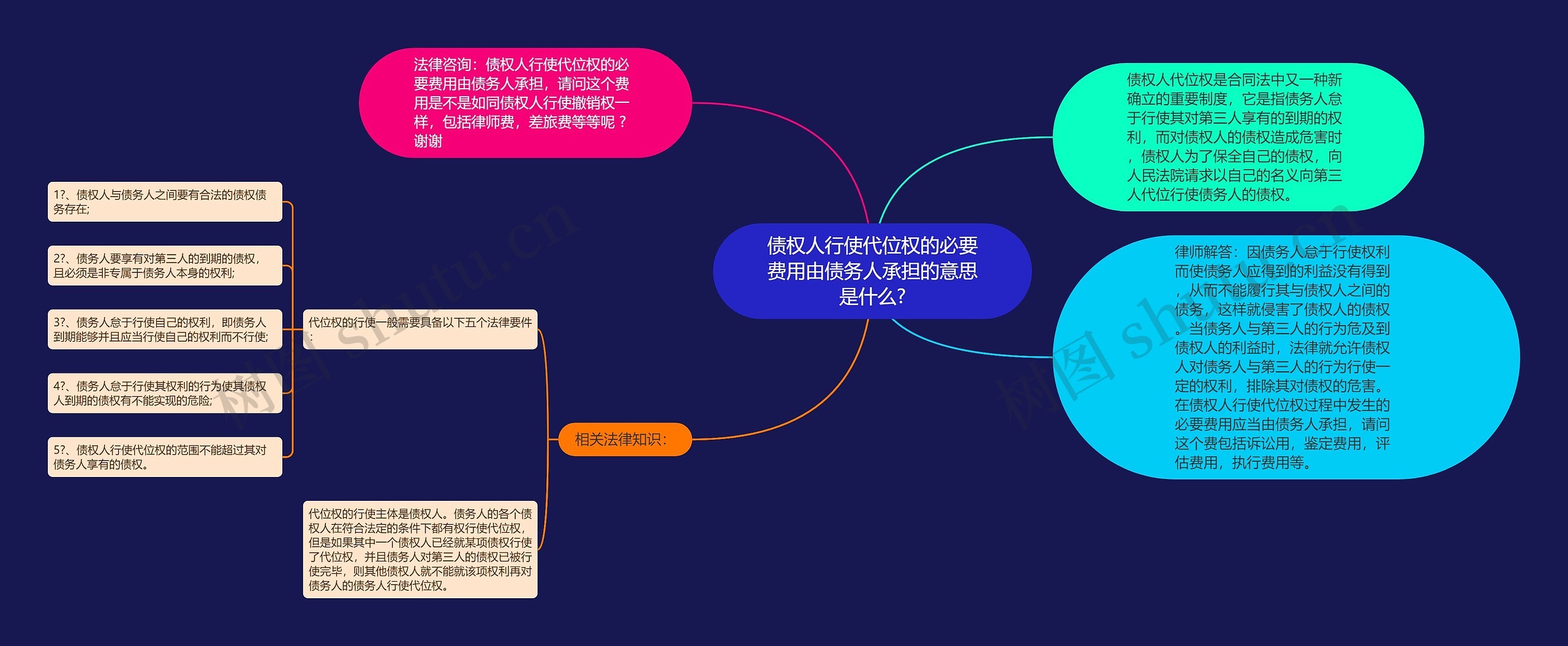 债权人行使代位权的必要费用由债务人承担的意思是什么?