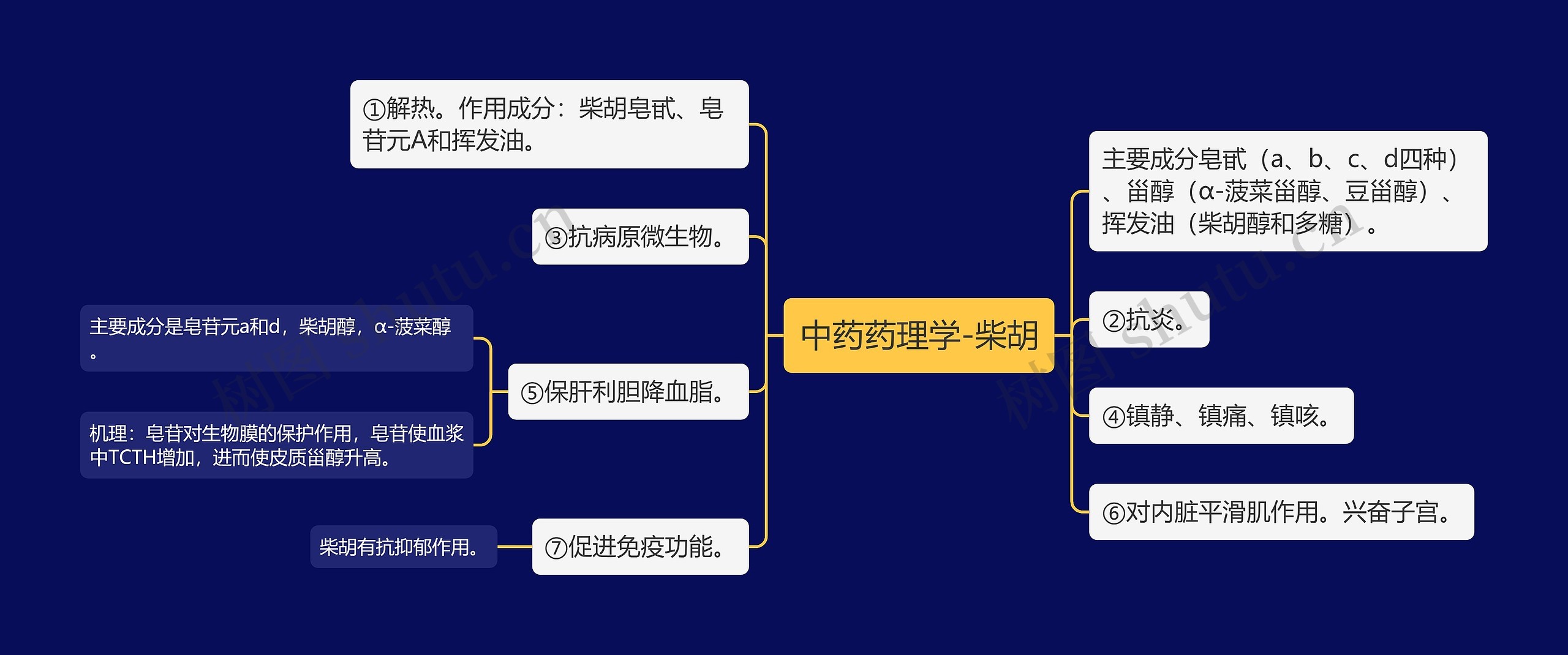 中药药理学-柴胡思维导图