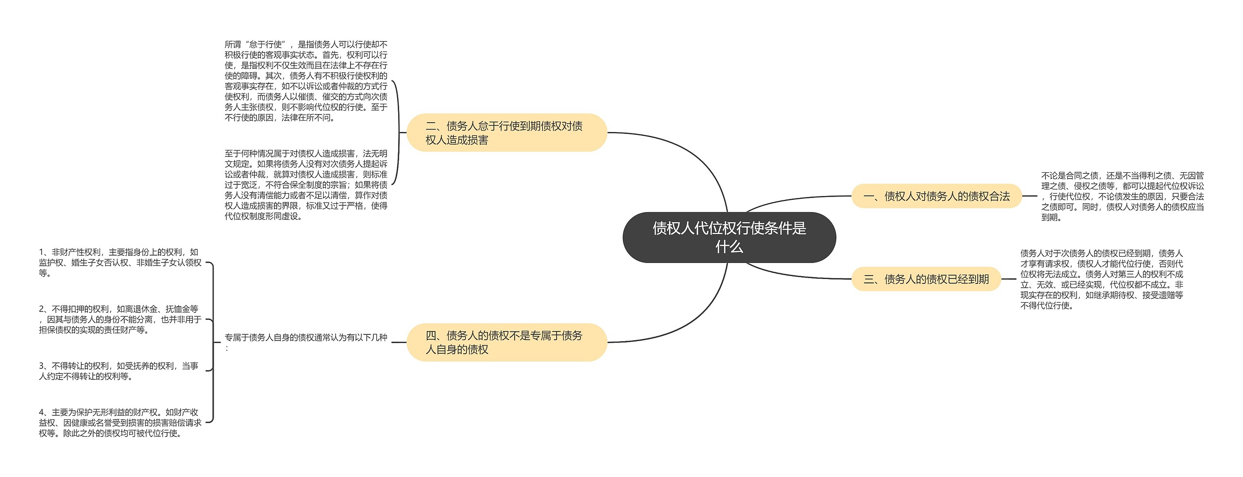 债权人代位权行使条件是什么思维导图