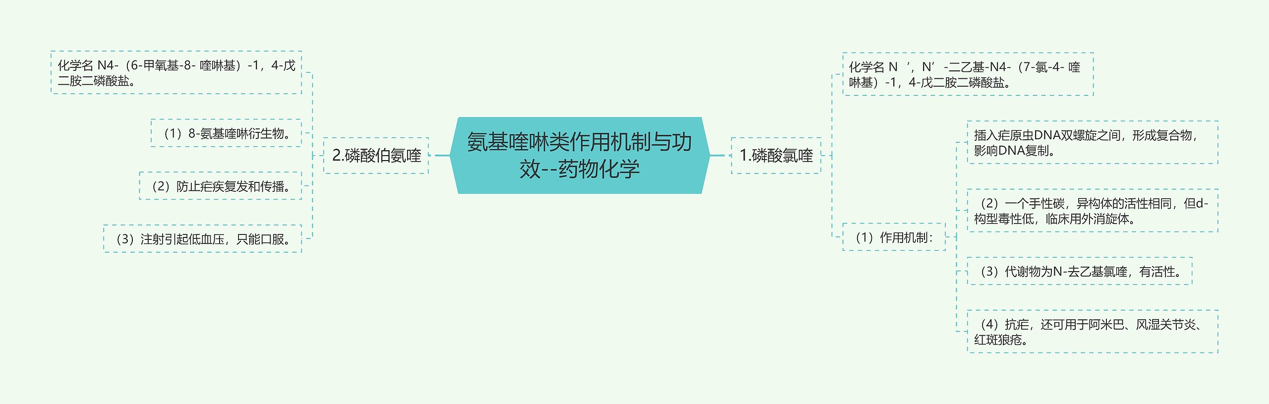 ​氨基喹啉类作用机制与功效--药物化学思维导图