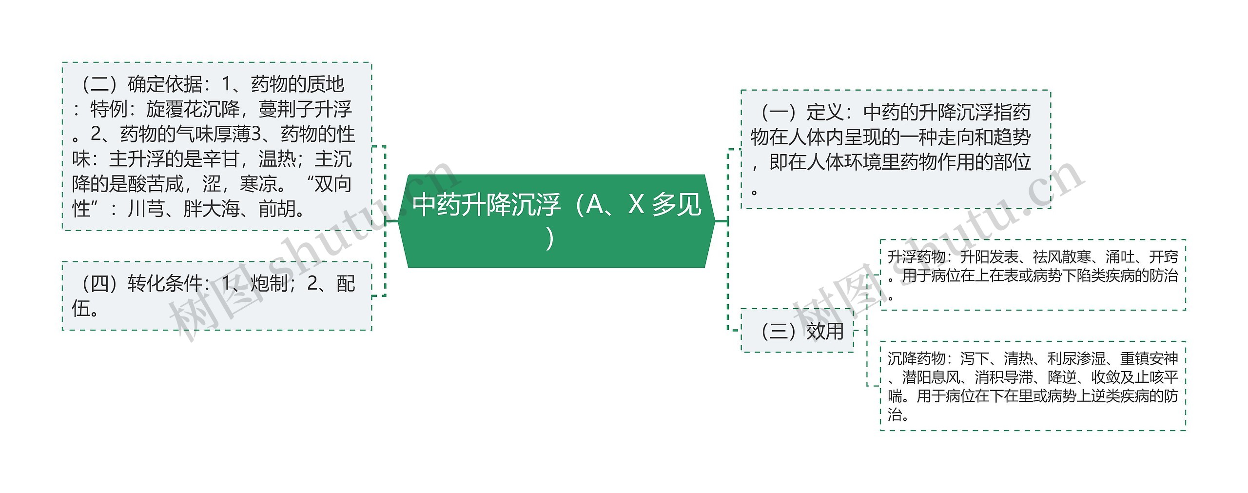 中药升降沉浮（A、X 多见）思维导图