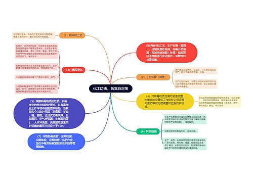 化工防毒、防窒息对策