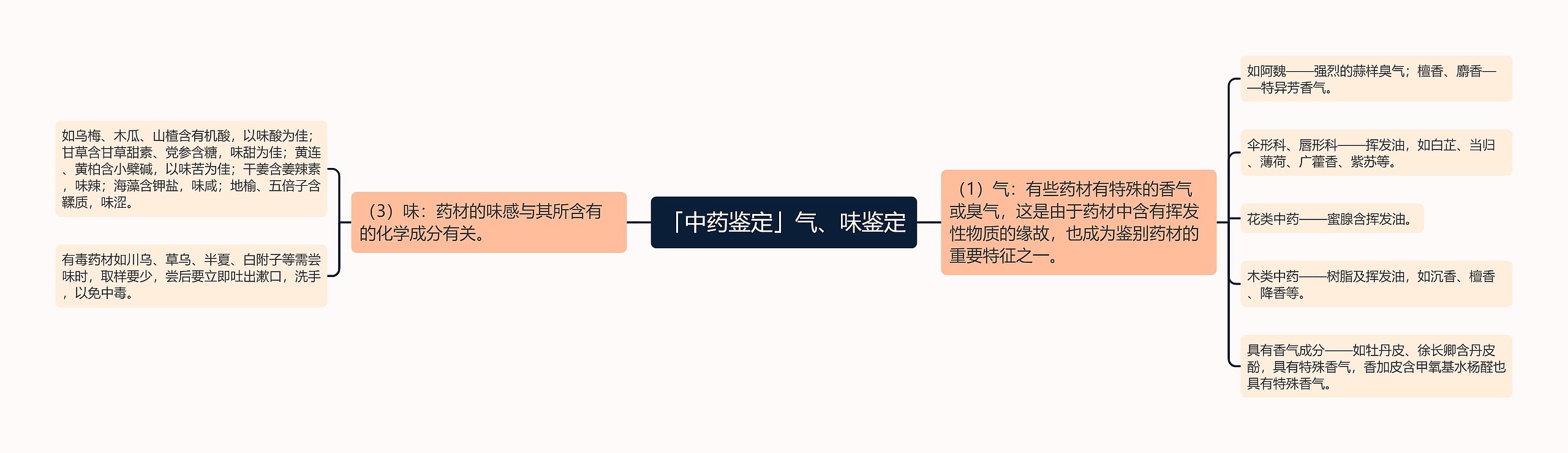 「中药鉴定」气、味鉴定思维导图