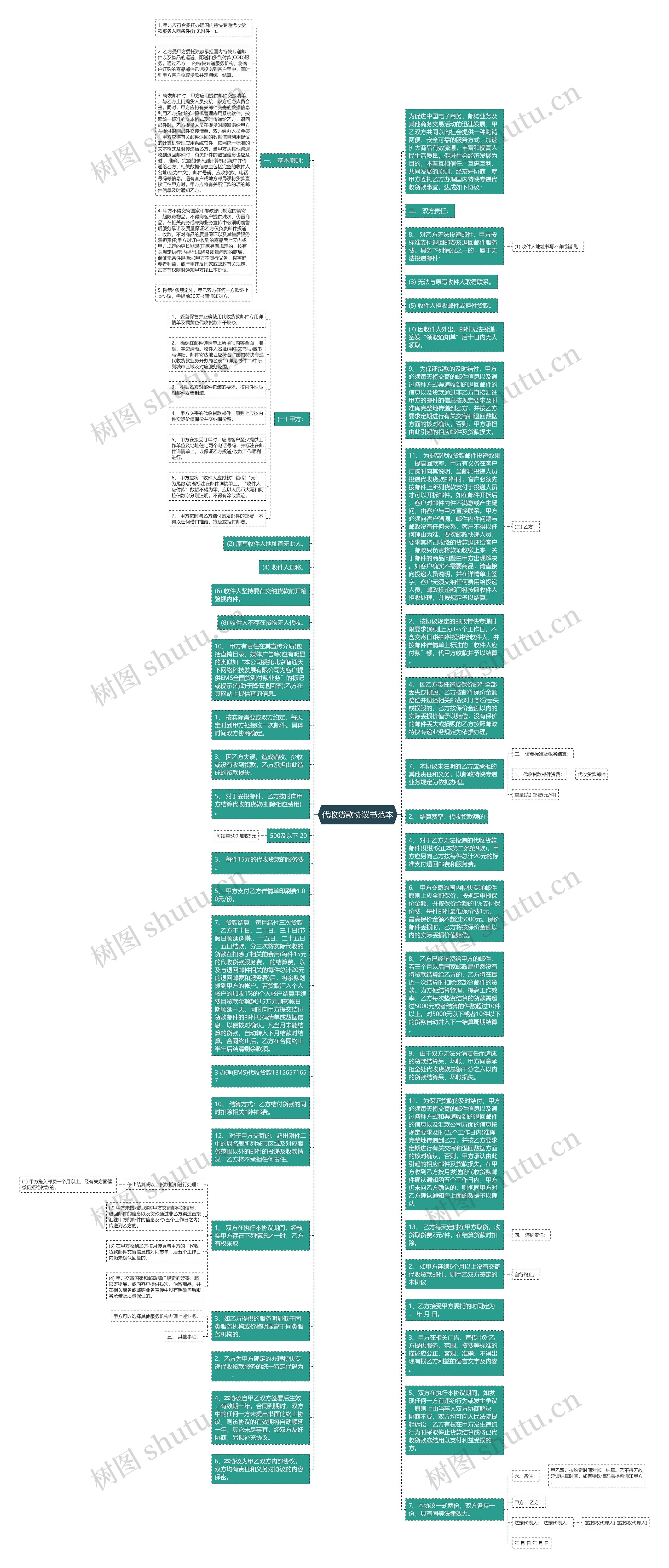 代收货款协议书范本思维导图