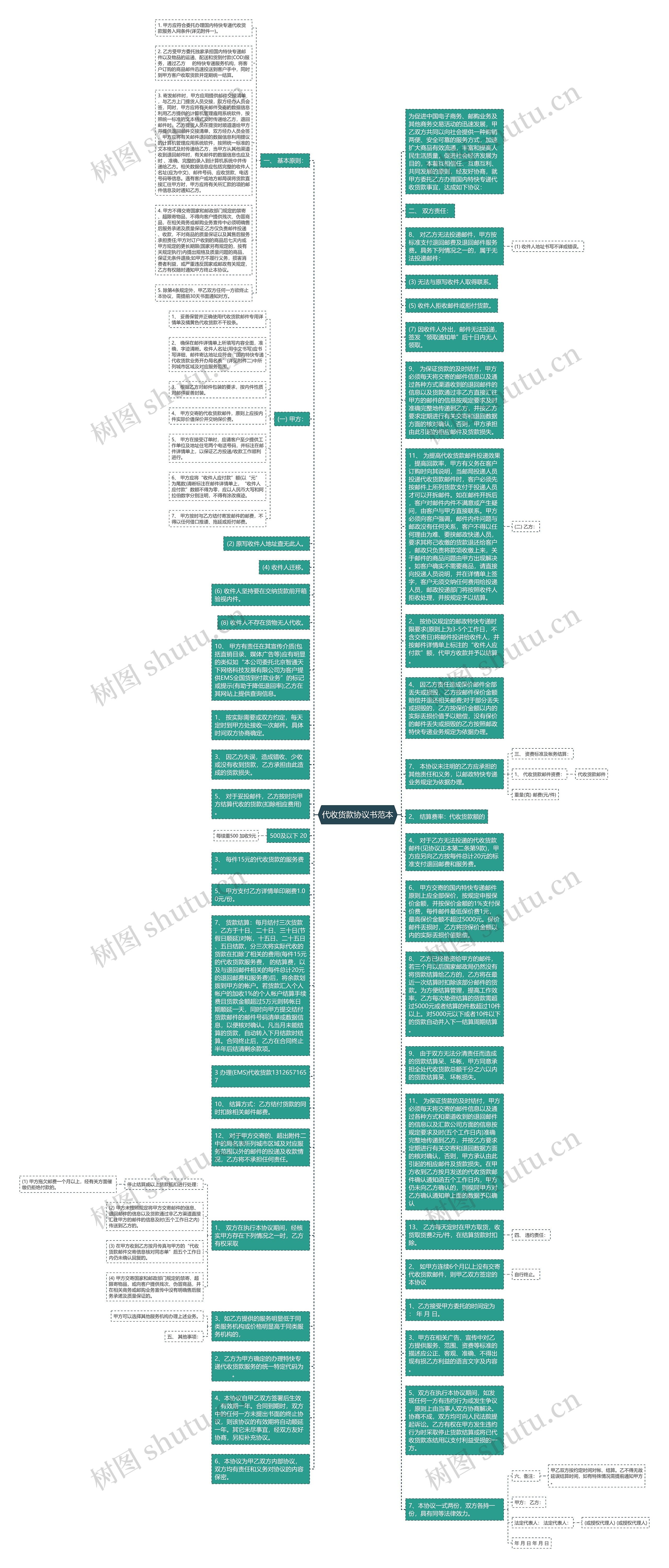 代收货款协议书范本思维导图高清图 代收货款协议书范本思维导图