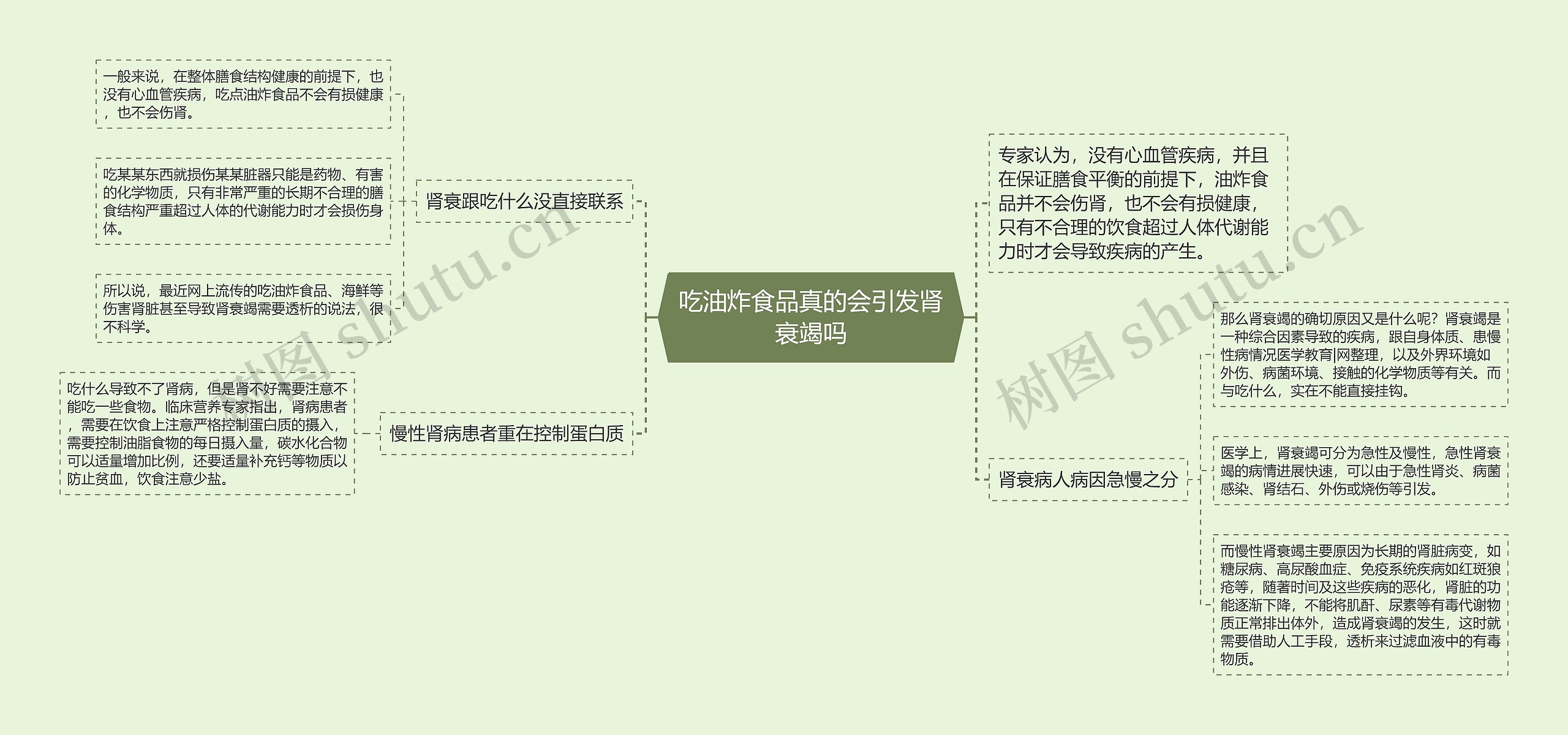 吃油炸食品真的会引发肾衰竭吗思维导图