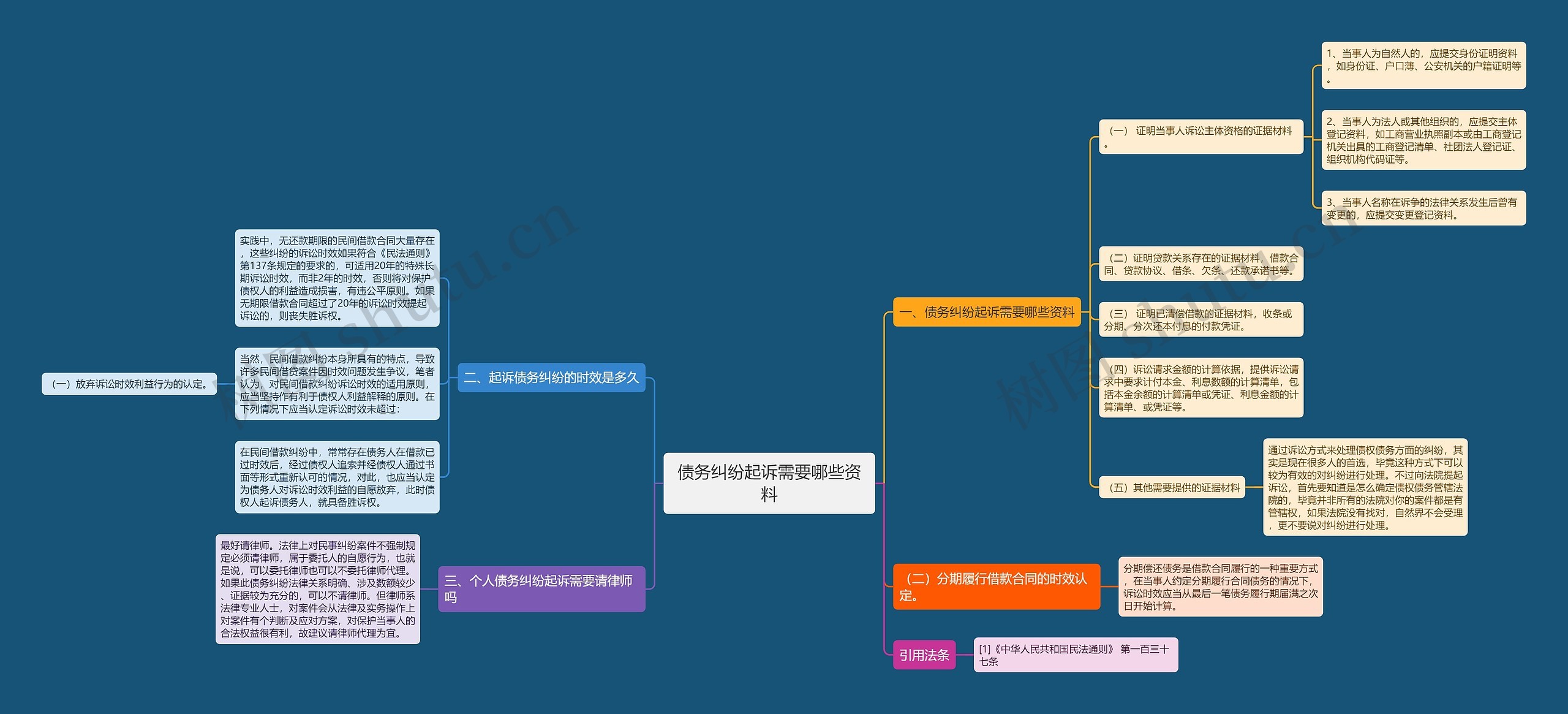 债务纠纷起诉需要哪些资料思维导图