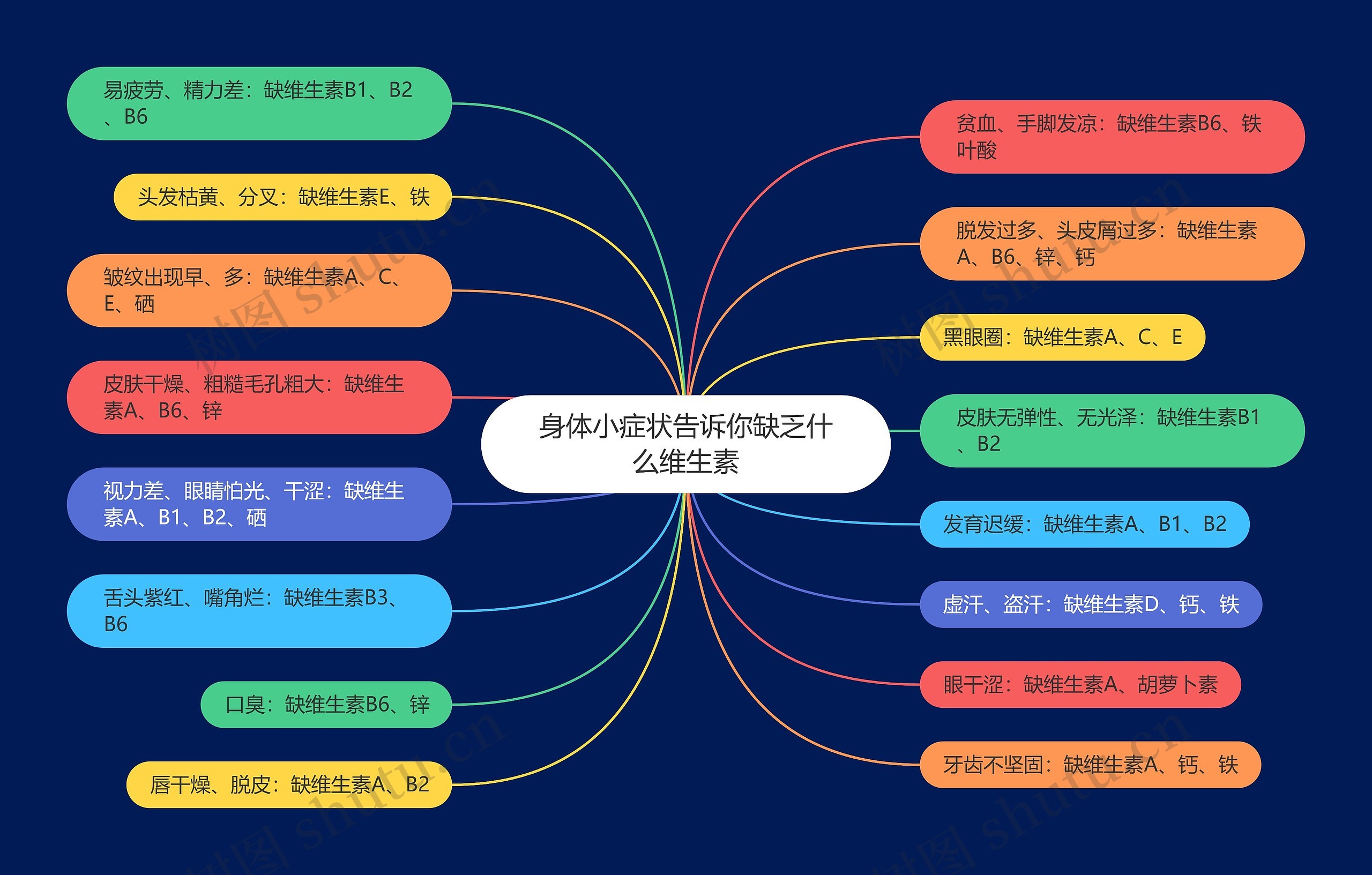 身体小症状告诉你缺乏什么维生素思维导图